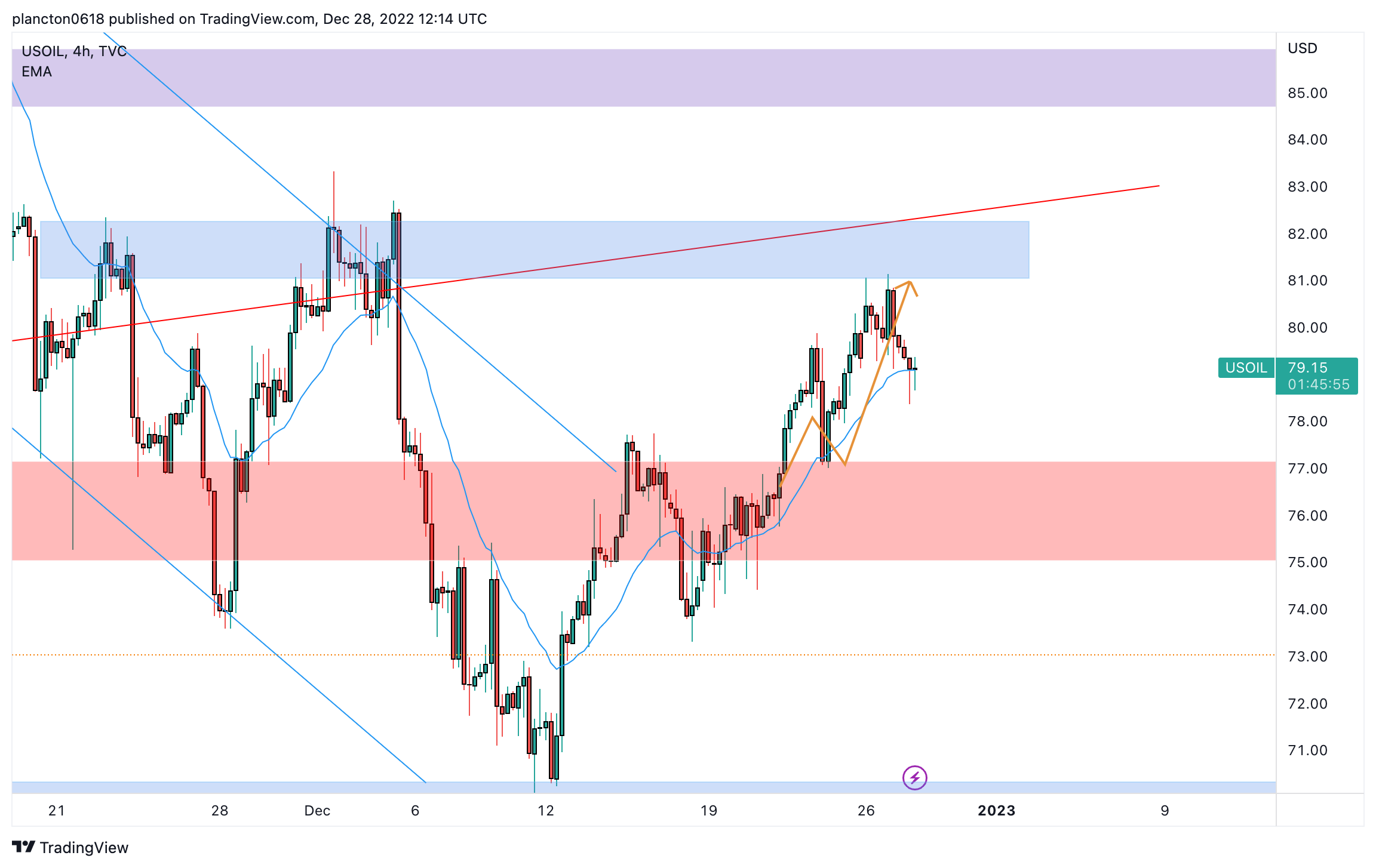 TVC:USOIL Chart Image by InkyGrip