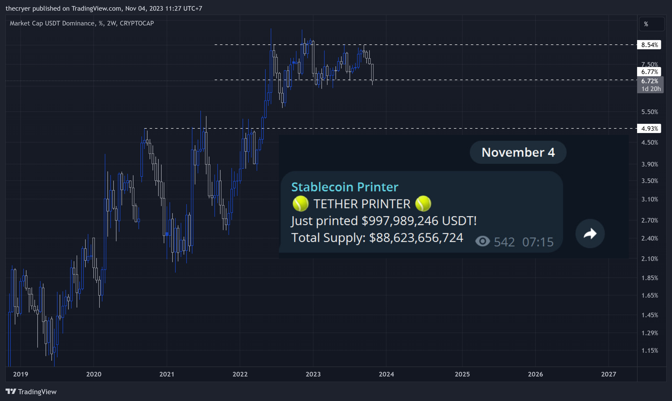 CRYPTOCAP:USDT.D Chart Image by thecryer