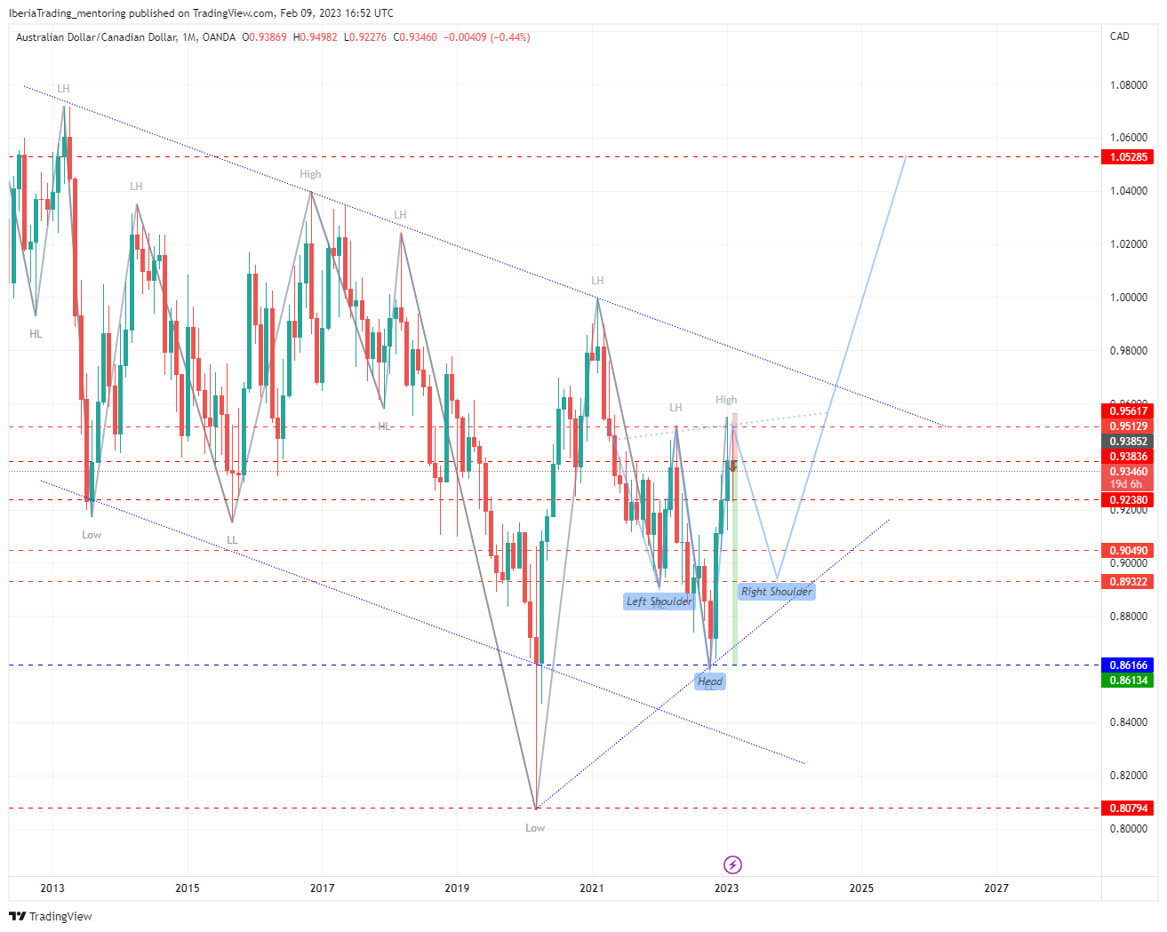 OANDA:AUDCAD Chart Image by creamygem