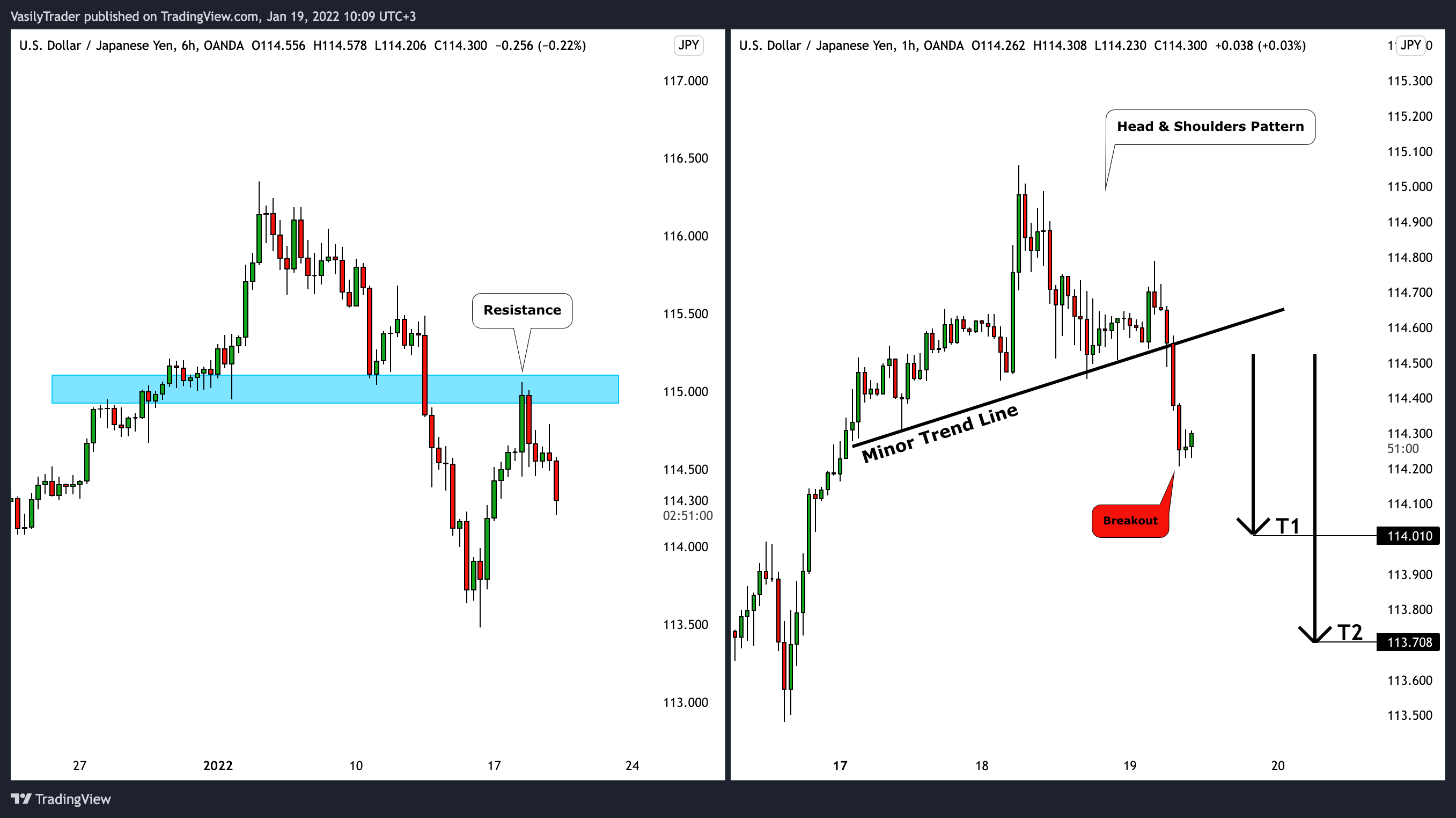 OANDA:USDJPY Chart Image by VasilyTrader