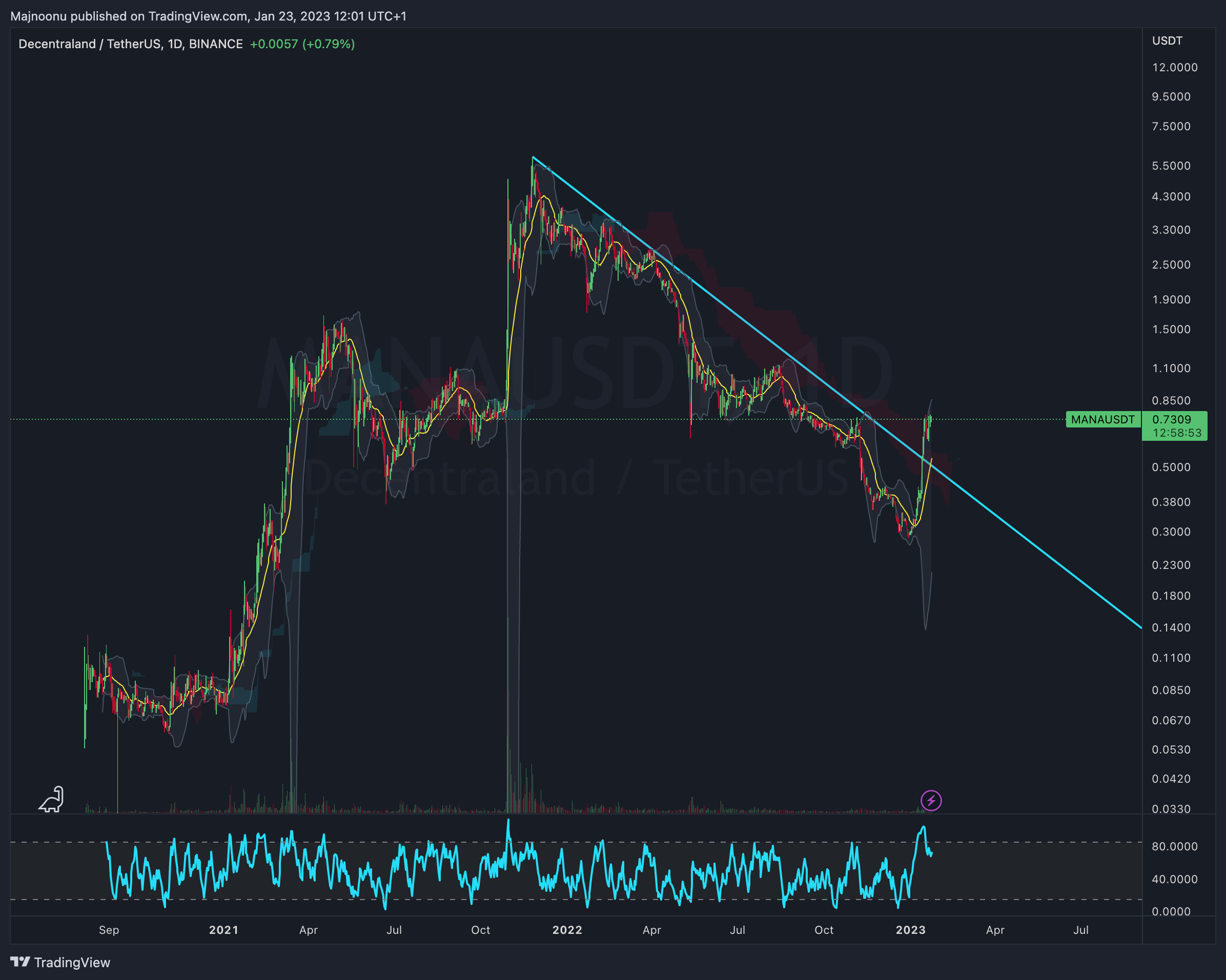 BINANCE:MANAUSDT Chart Image by Majnoonu