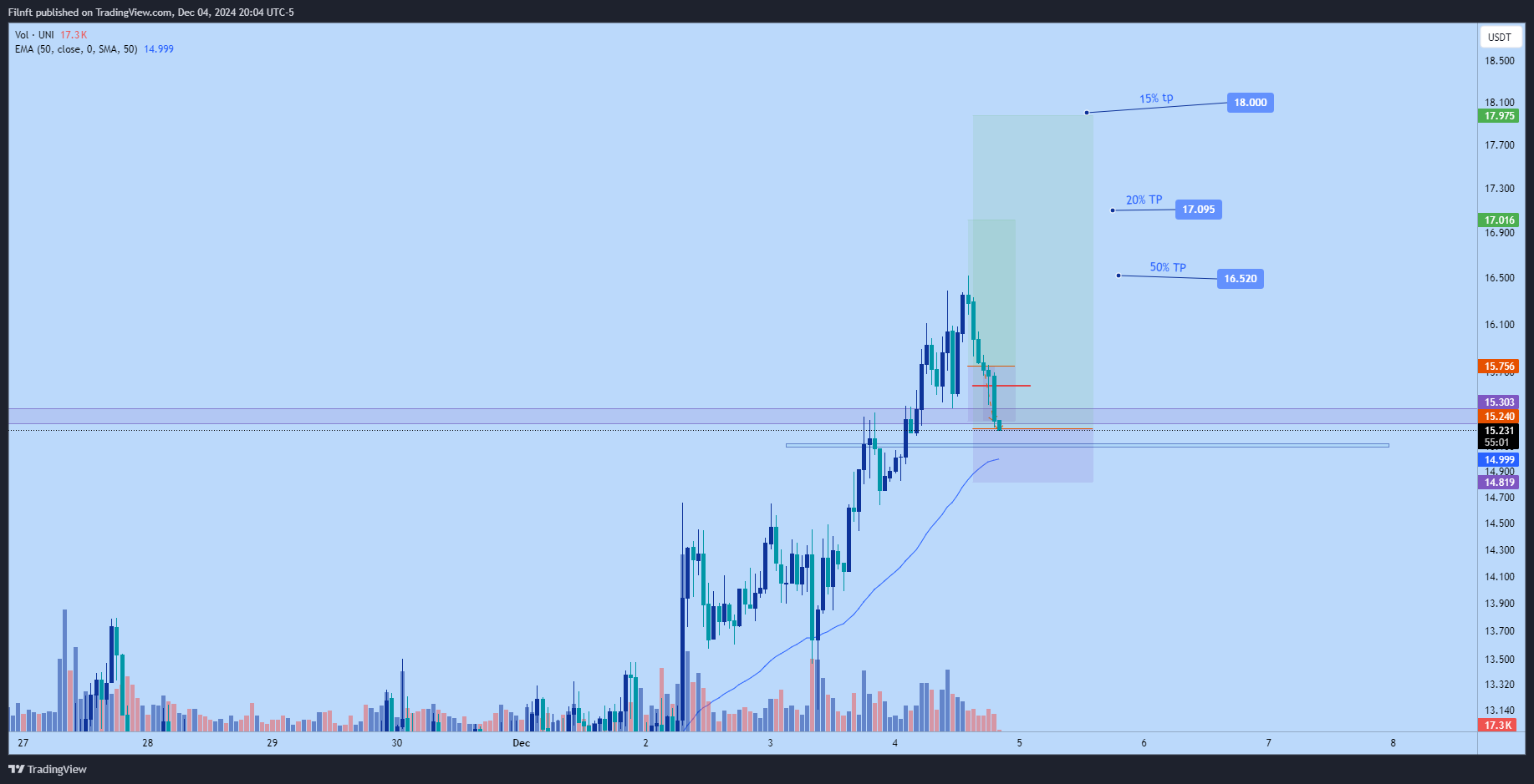 BINANCE:UNIUSDT Chart Image by Filnft