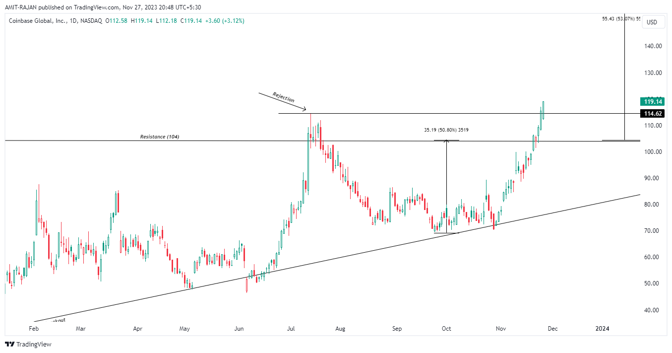 BATS:COIN Chart Image by AMIT-RAJAN