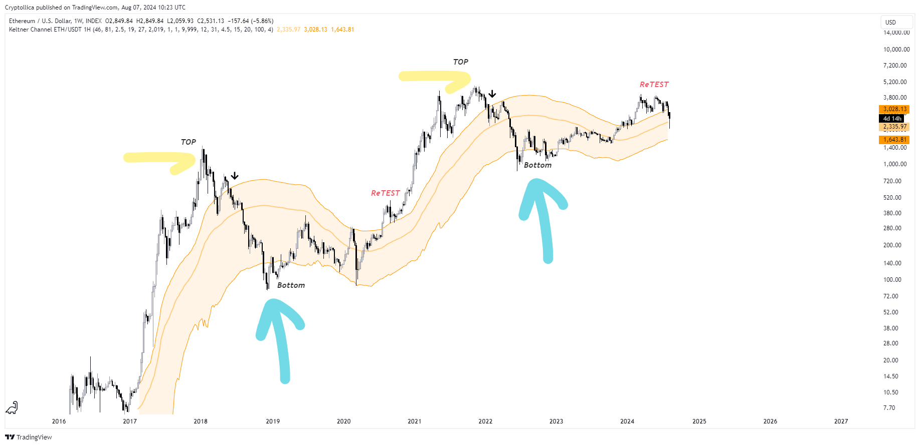 INDEX:ETHUSD Chart Image by Cryptollica