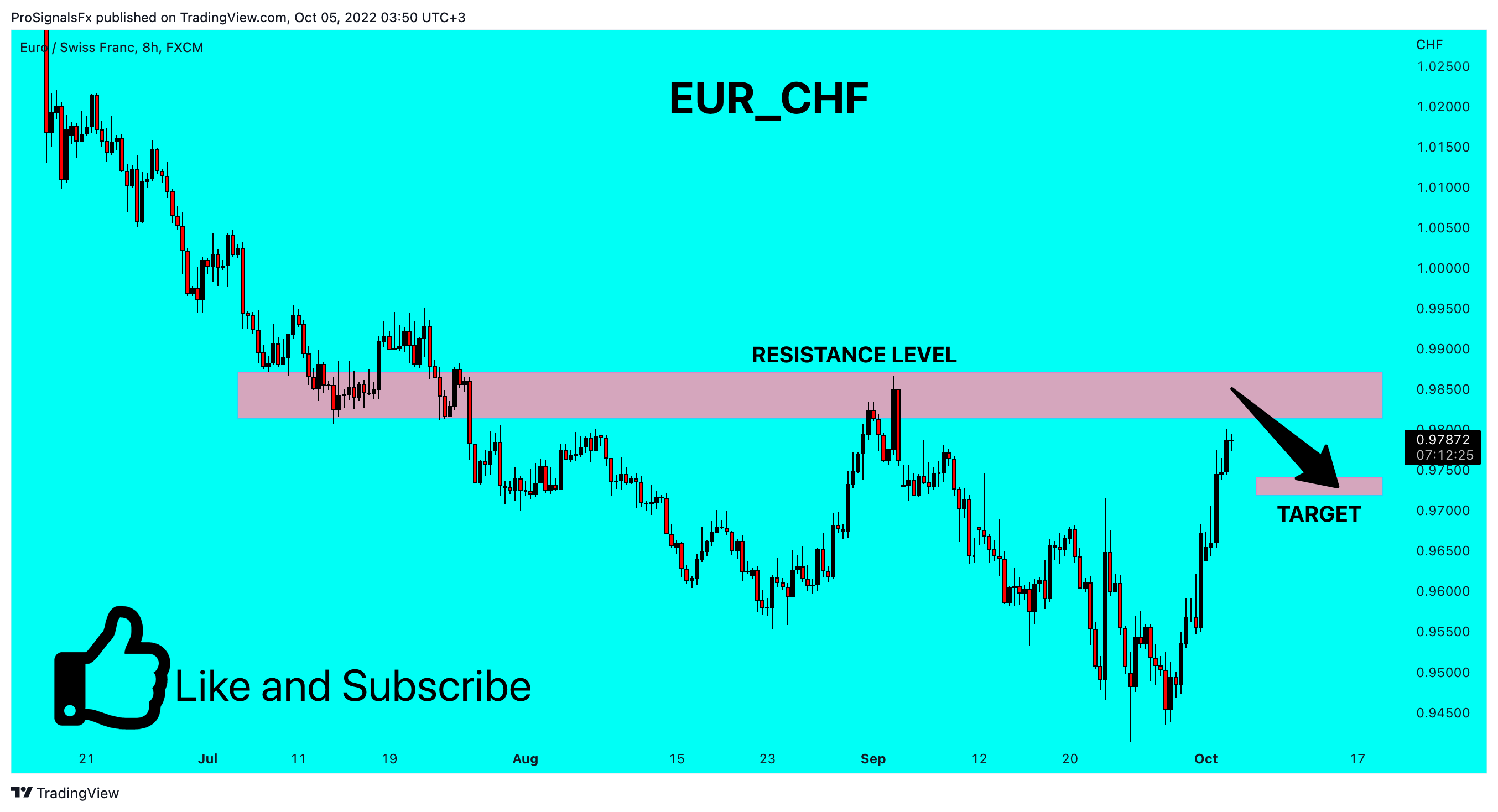 FX:EURCHF Chart Image by ProSignalsFx
