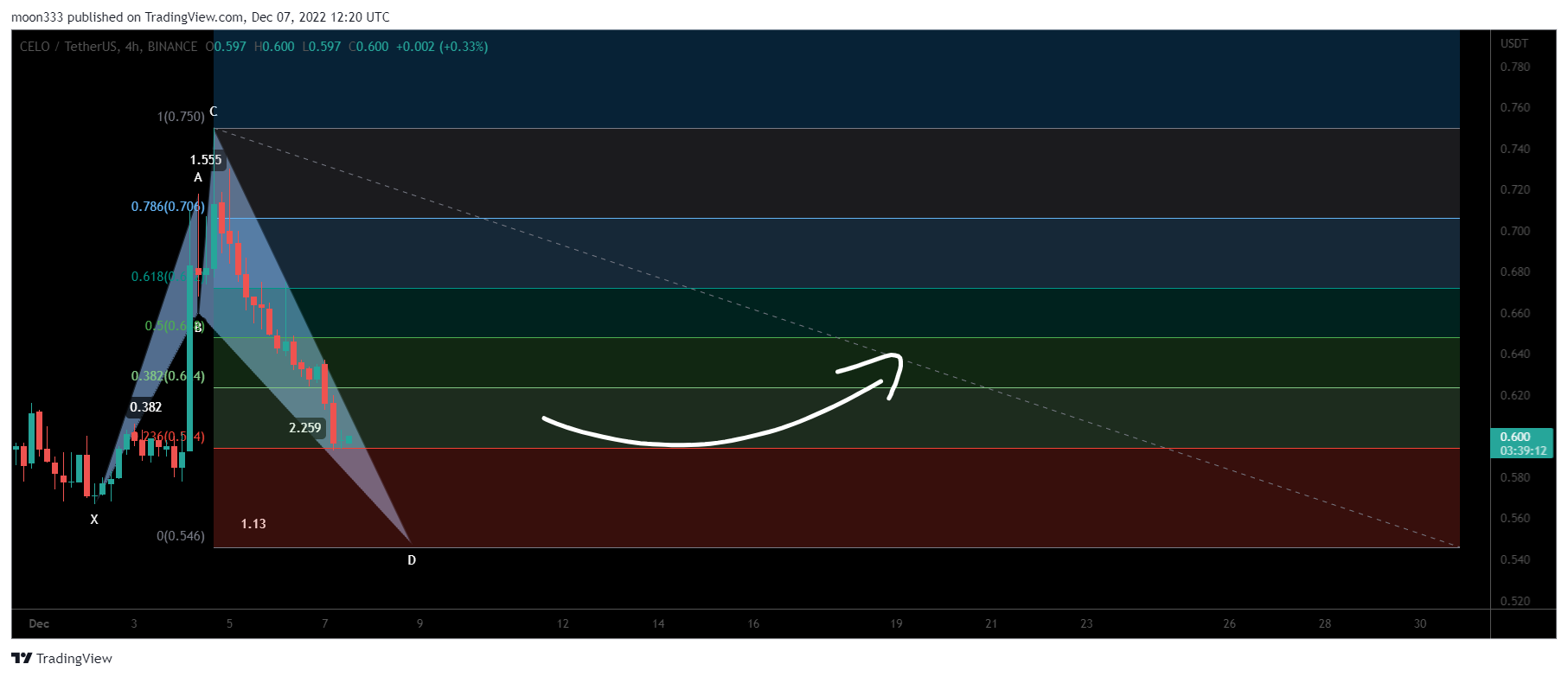 BINANCE:CELOUSDT Chart Image by moon333