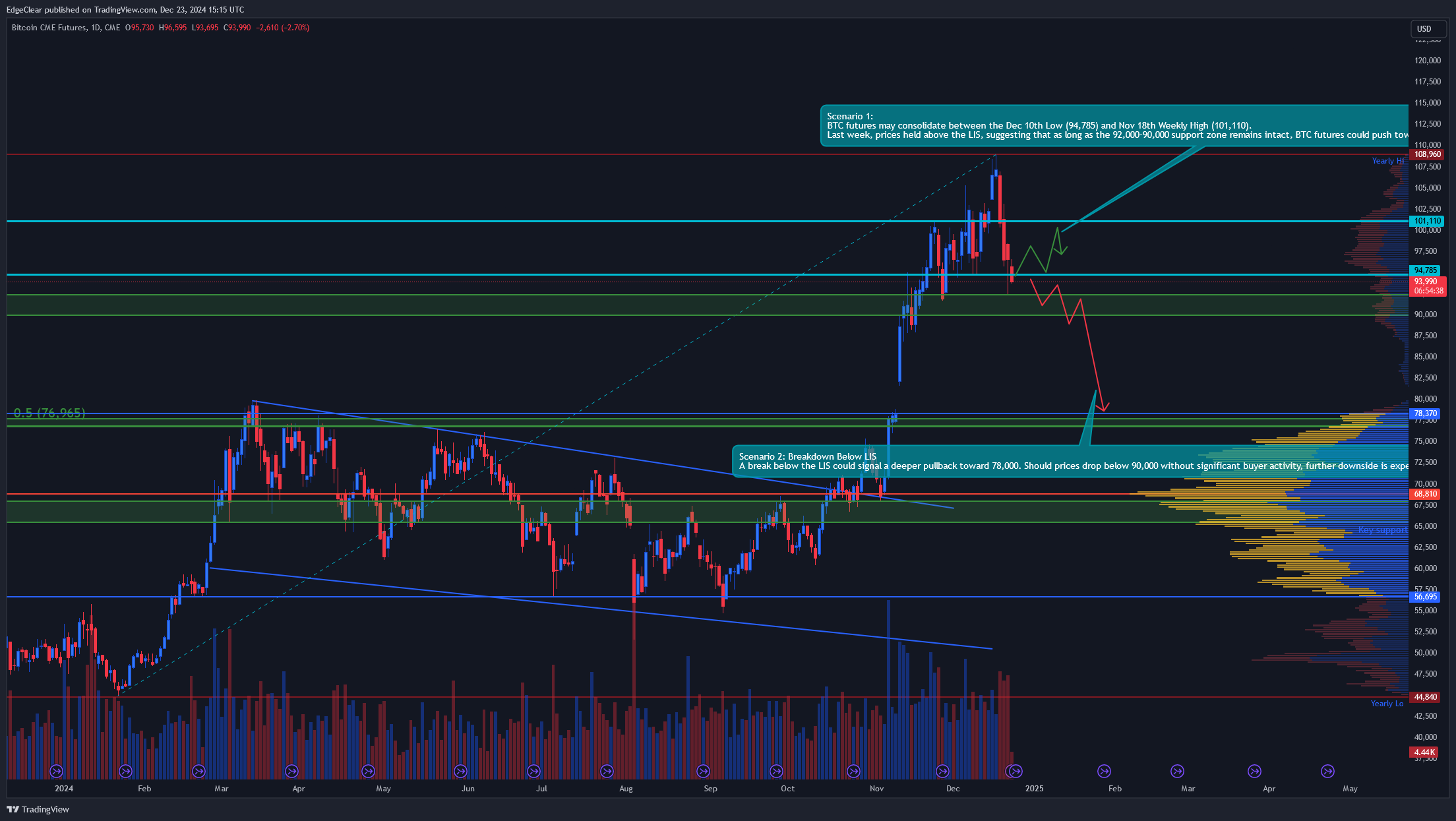 CME_DL:BTC1! Chart Image by EdgeClear