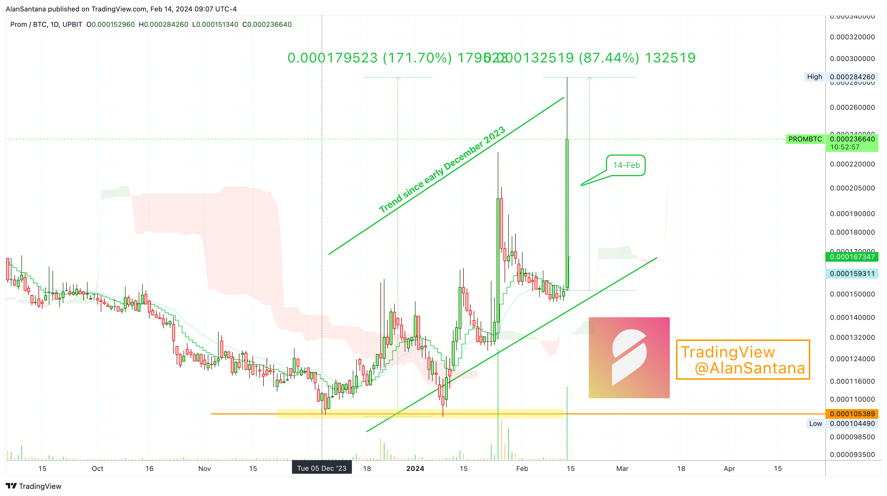UPBIT:PROMBTC Chart Image by MasterAnanda