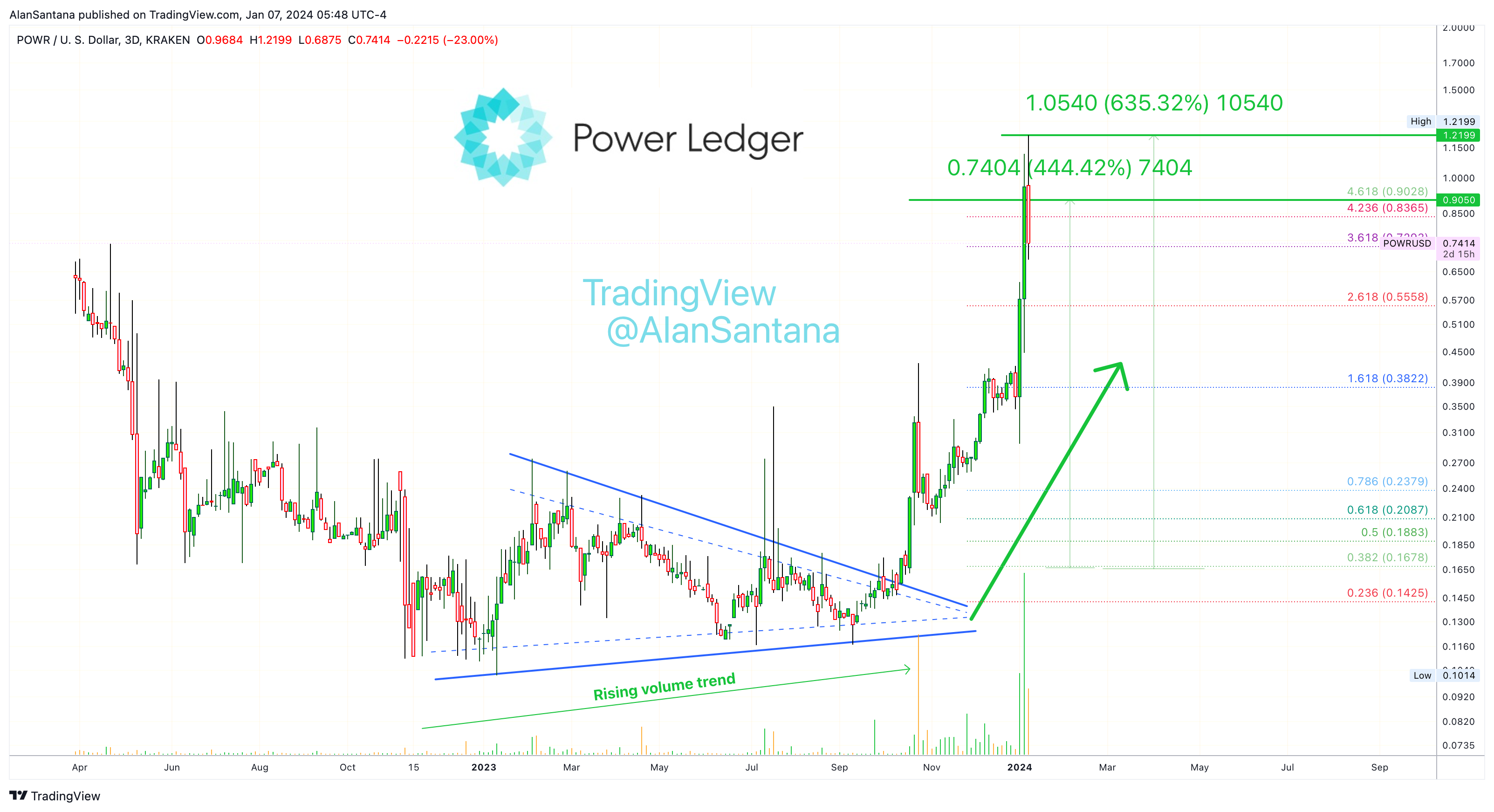 KRAKEN:POWRUSD Chart Image by MasterAnanda