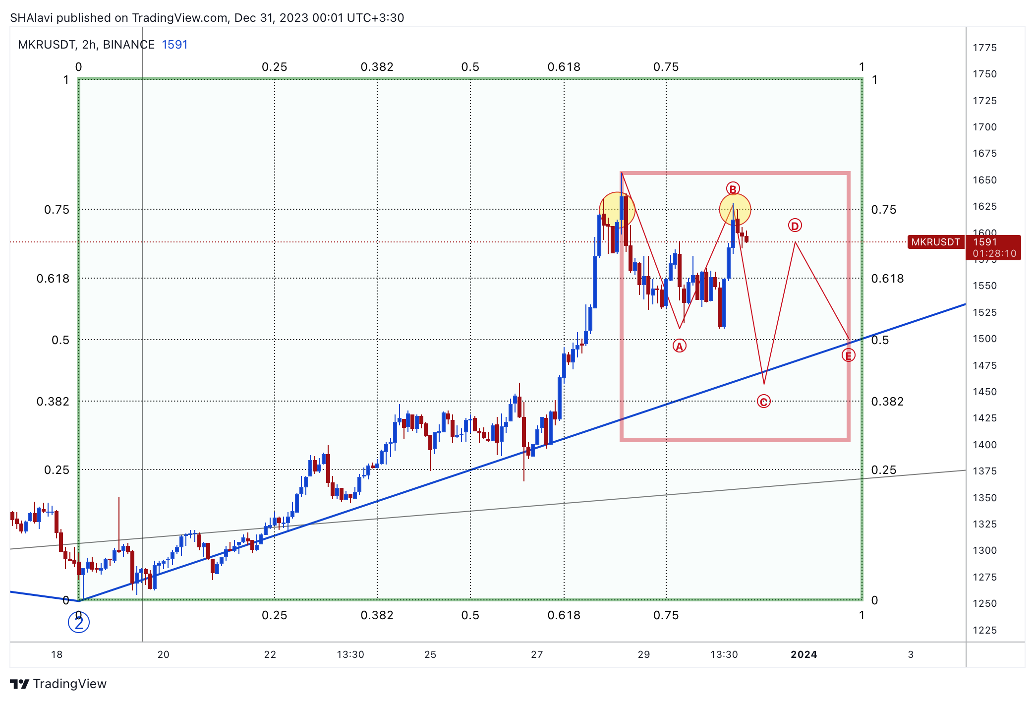 BINANCE:MKRUSDT Chart Image by SHAlavi