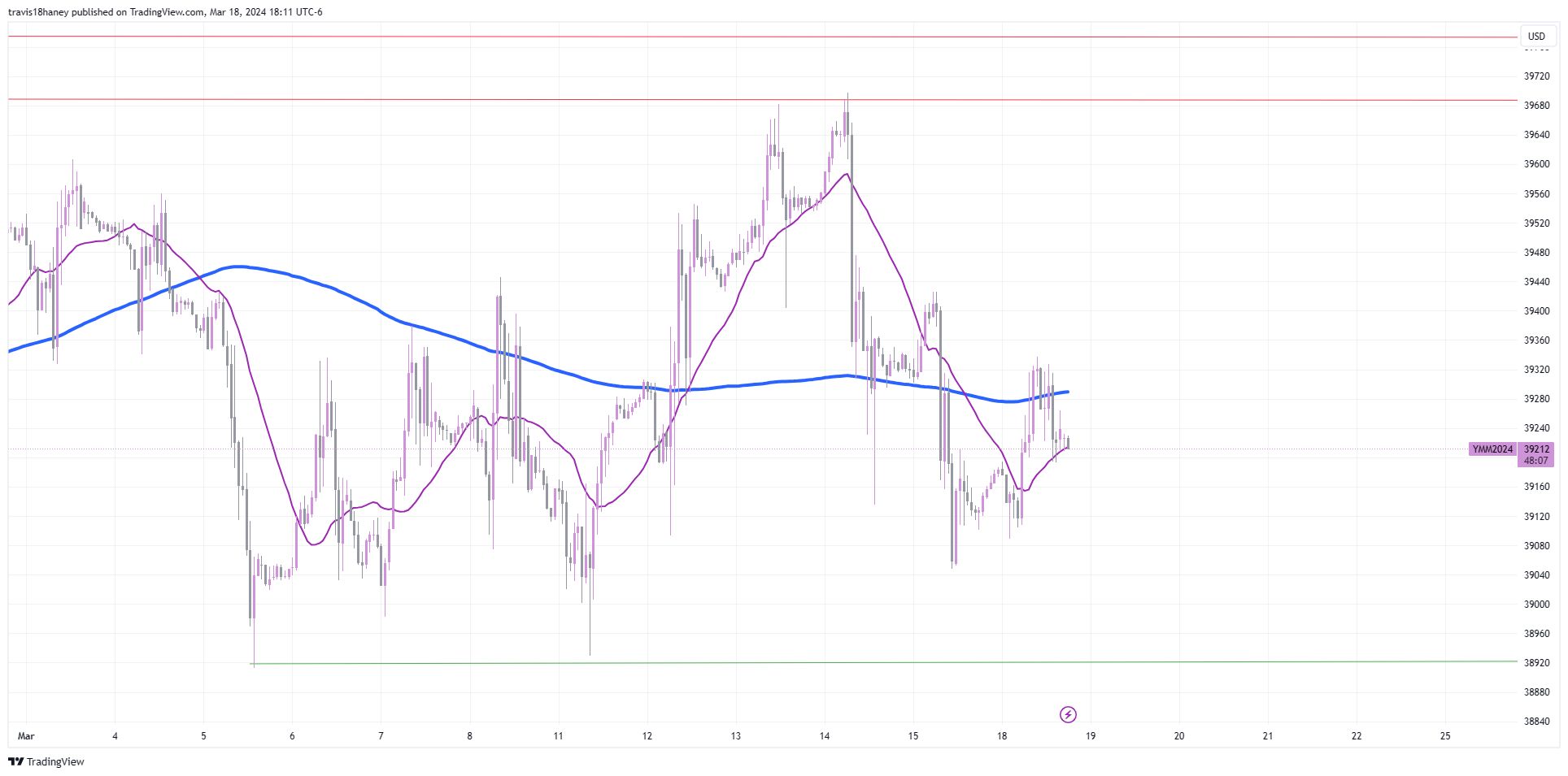 CBOT_MINI:YM1! Chart Image by Dow_Jones_Maestro