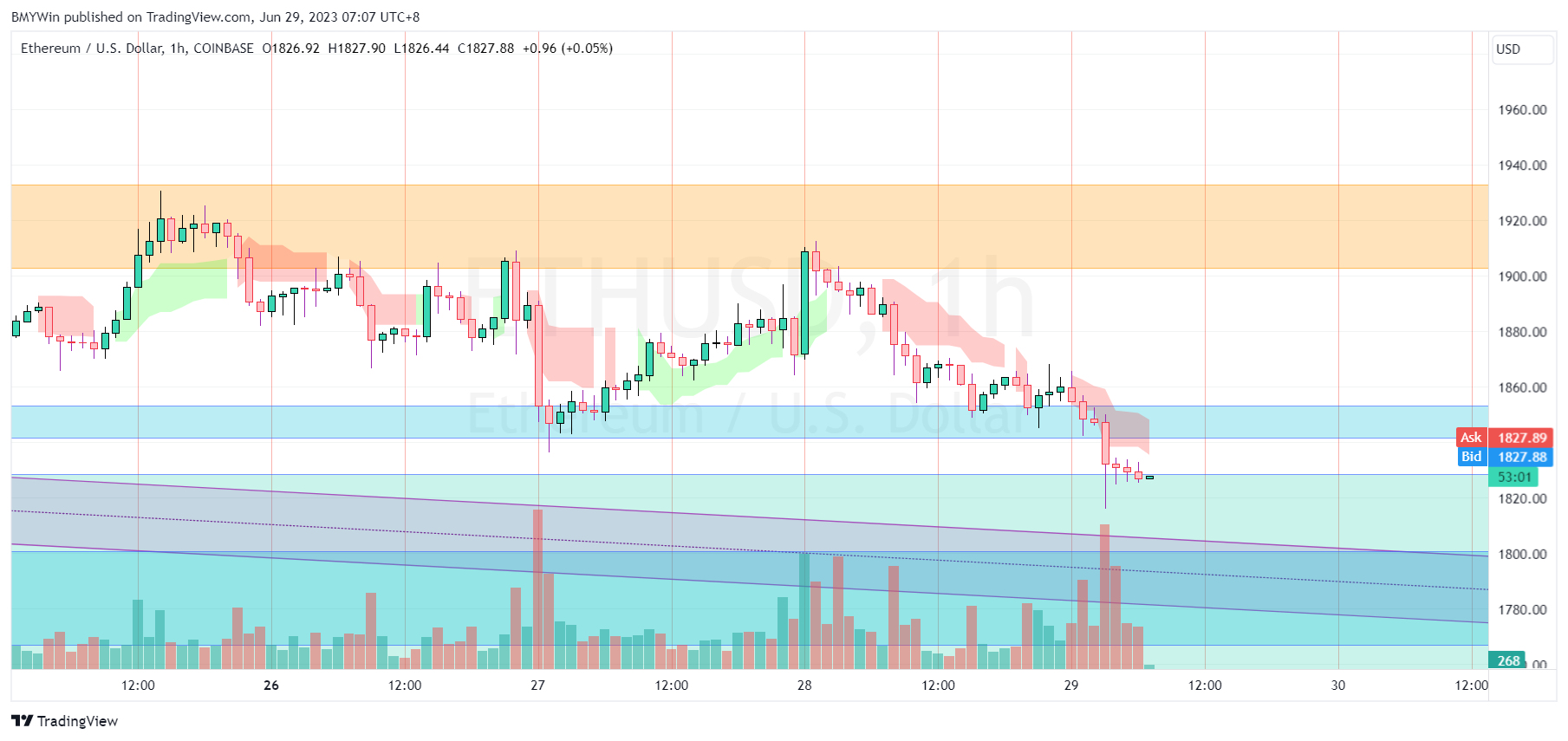 COINBASE:ETHUSD Chart Image by BMYWin