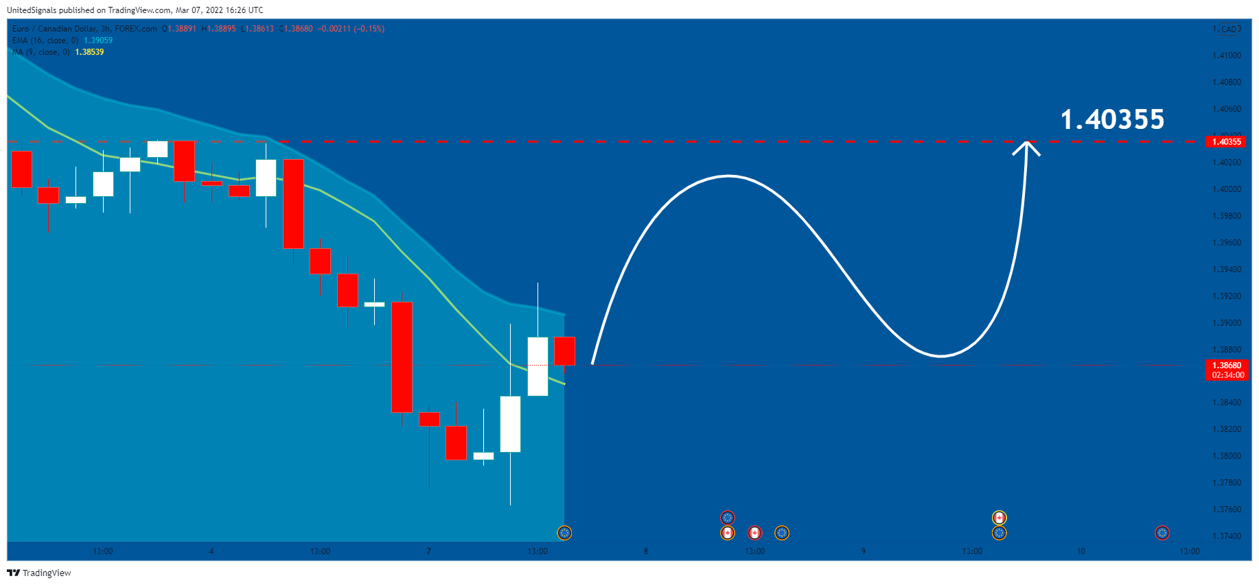 FOREXCOM:EURCAD Chart Image by UnitedSignals