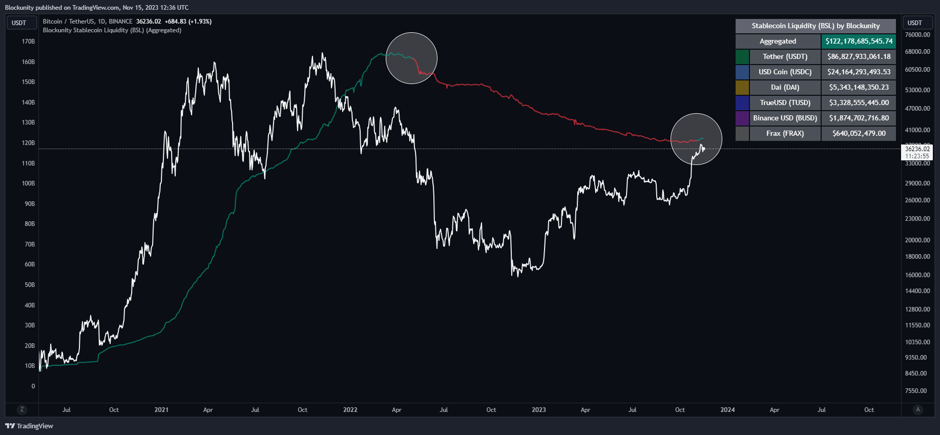 BINANCE:BTCUSDT Chart Image by Blockunity