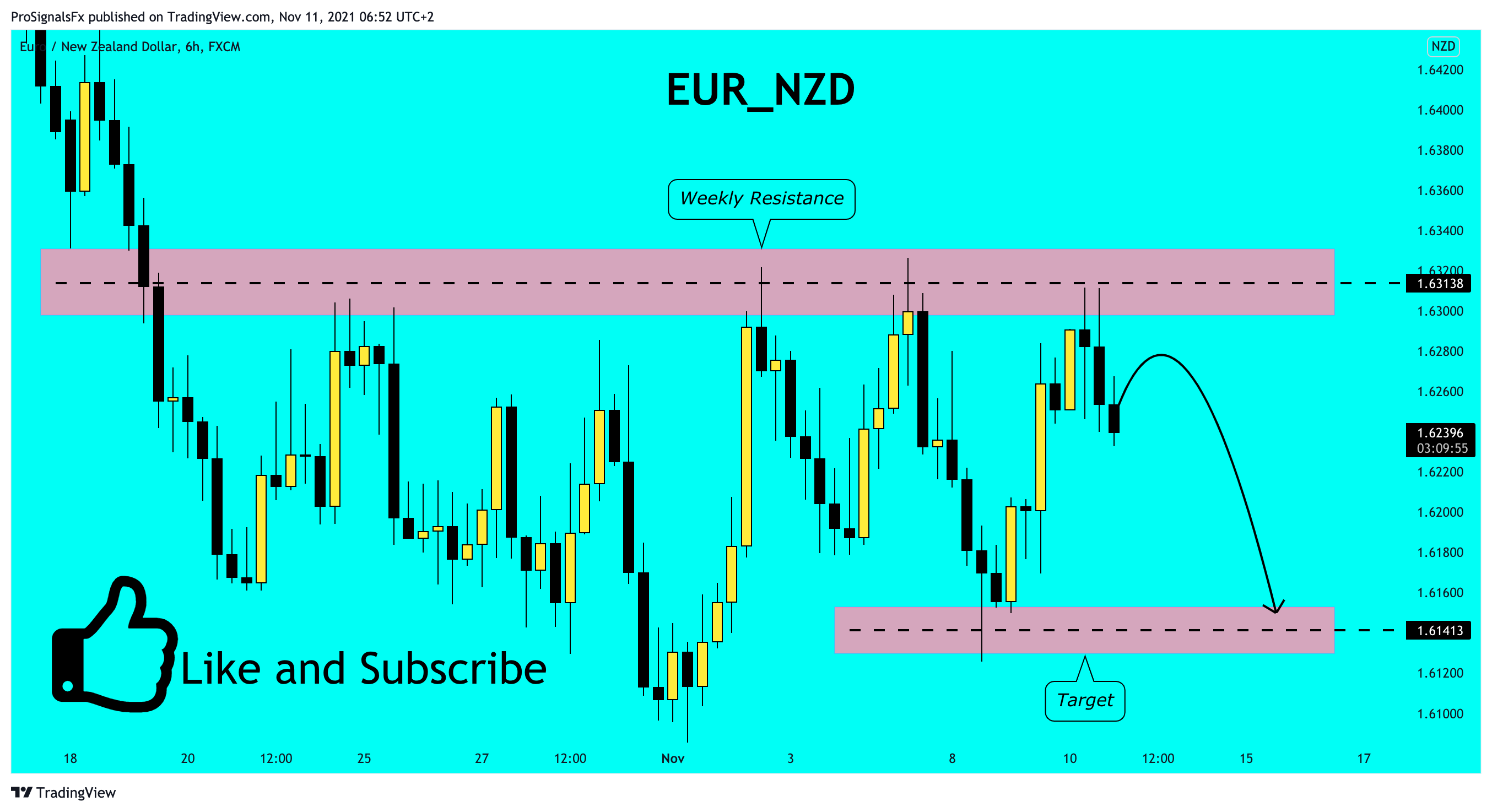 FX:EURNZD Chart Image by ProSignalsFx