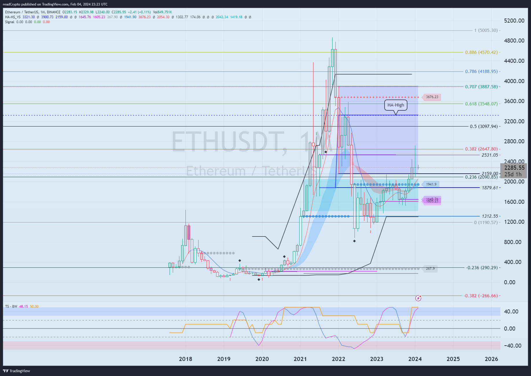 BINANCE:ETHUSDT Chart Image by readCrypto