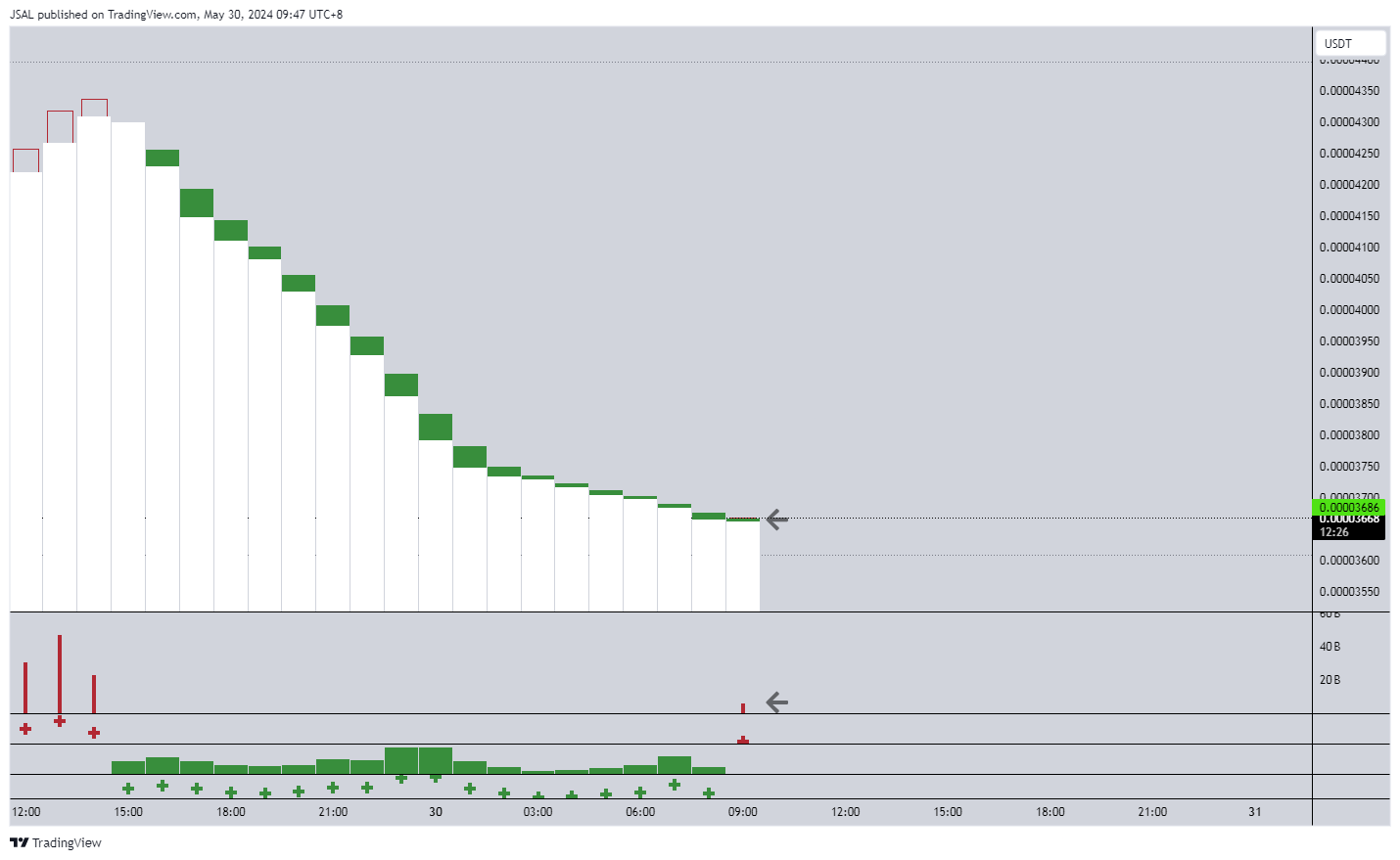 GATEIO:BONKUSDT Chart Image by JSAL