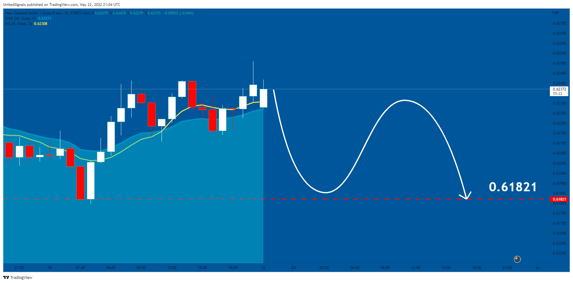 FOREXCOM:NZDCHF Chart Image by UnitedSignals