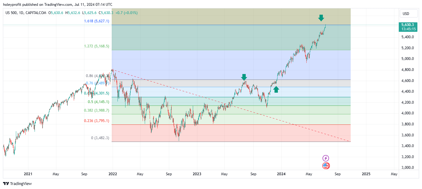 CAPITALCOM:US500 Chart Image by holeyprofit
