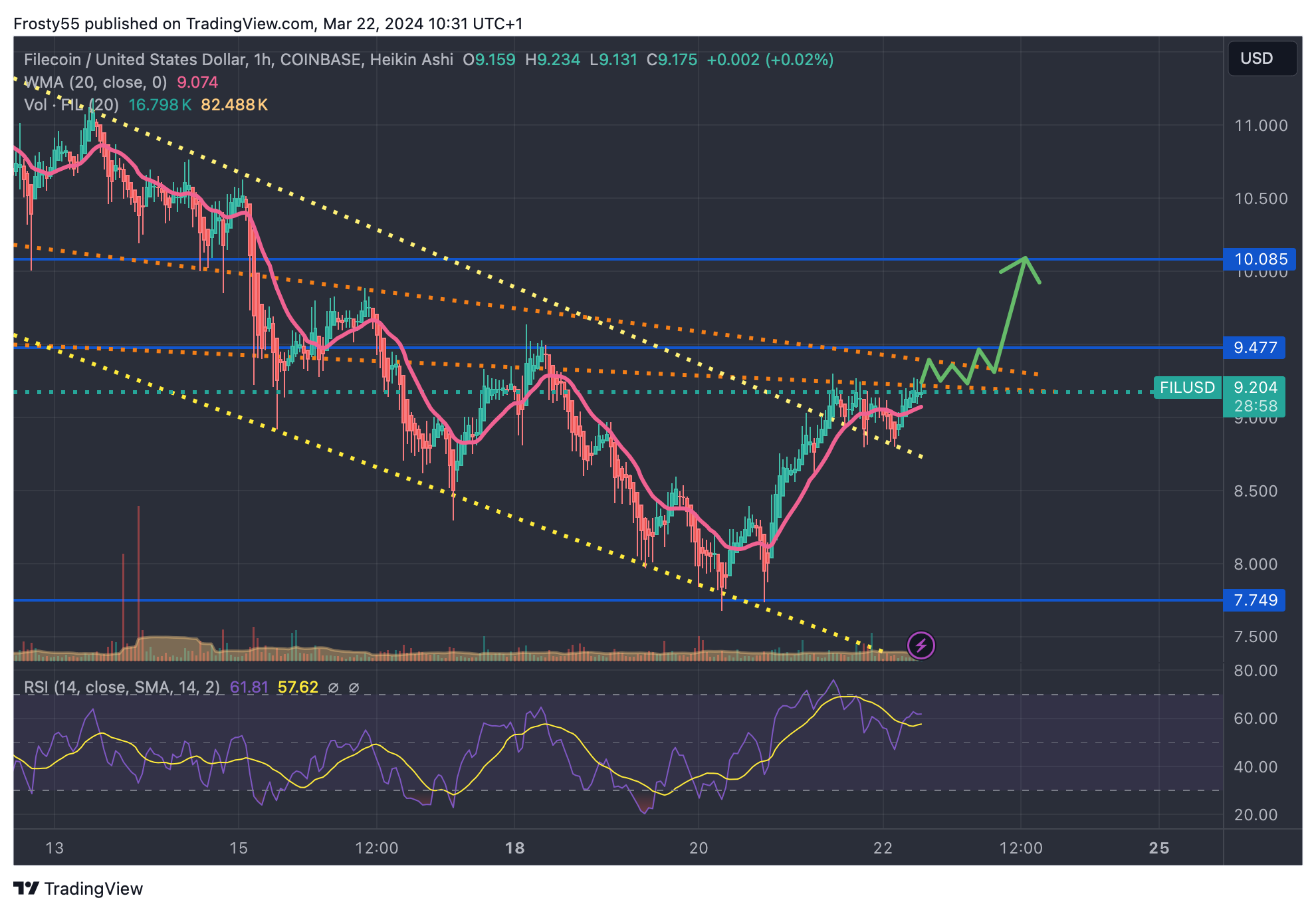 COINBASE:FILUSD Chart Image by Frosty55