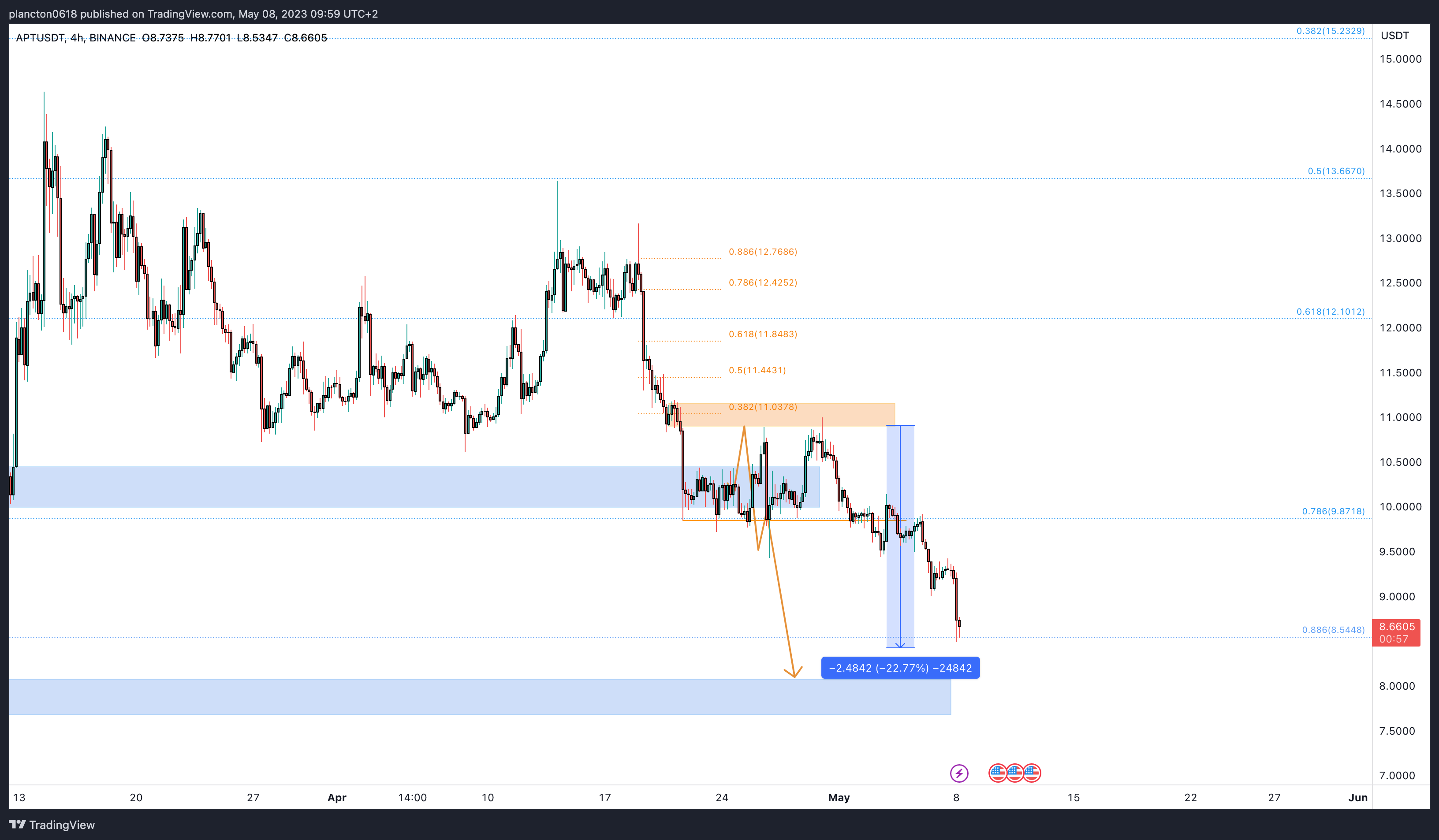 BINANCE:APTUSDT Chart Image by InkyGrip