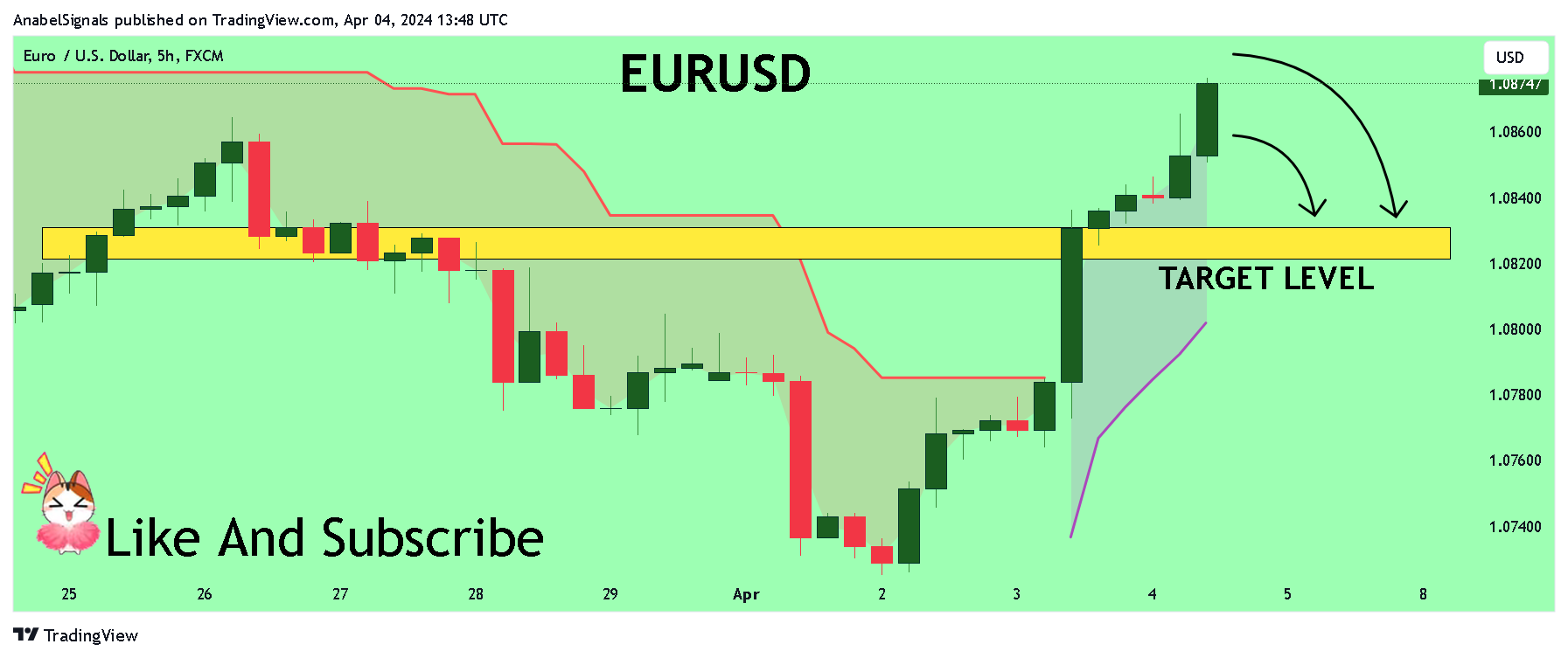 FX:EURUSD Chart Image by AnabelSignals