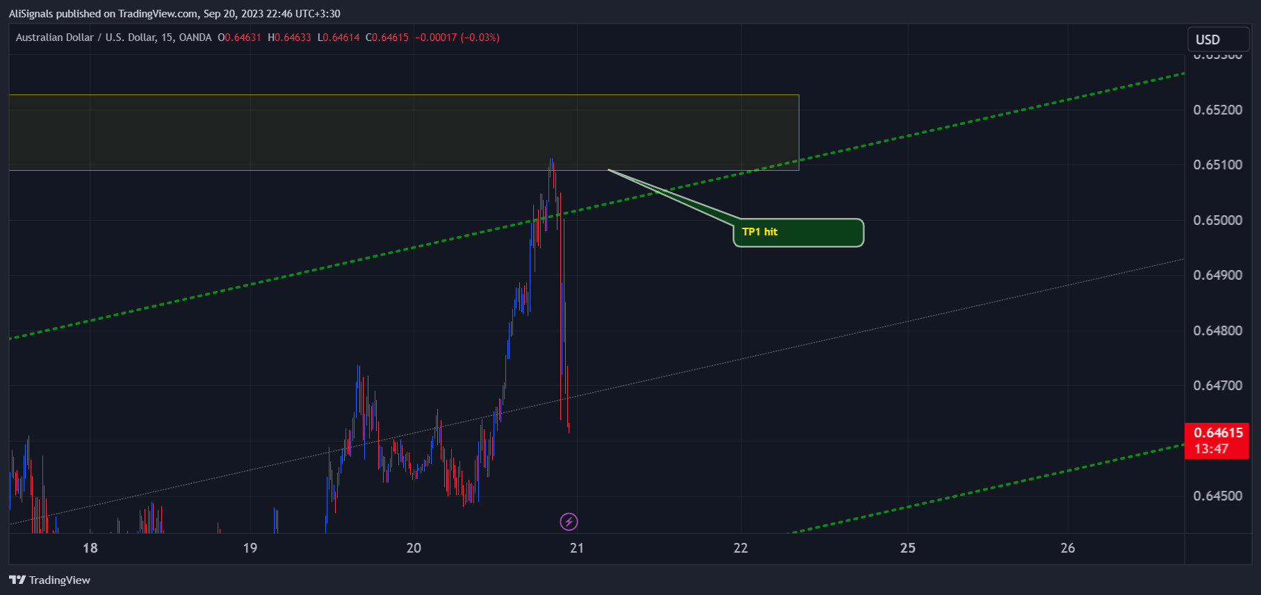 OANDA:AUDUSD Chart Image by AliSignals
