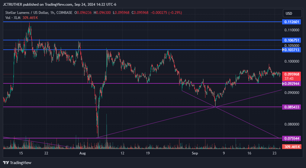 COINBASE:XLMUSD Chart Image by JCTRUTHER