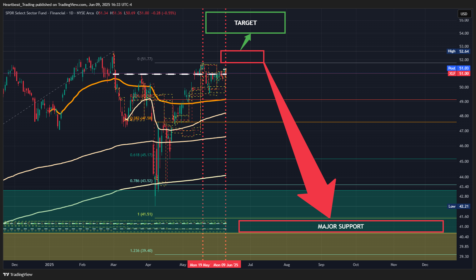 BATS:XLF Chart Image by Heartbeat_Trading