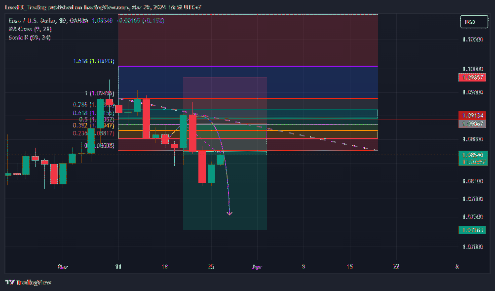 OANDA:EURUSD Chart Image by LuxeFX_Trading