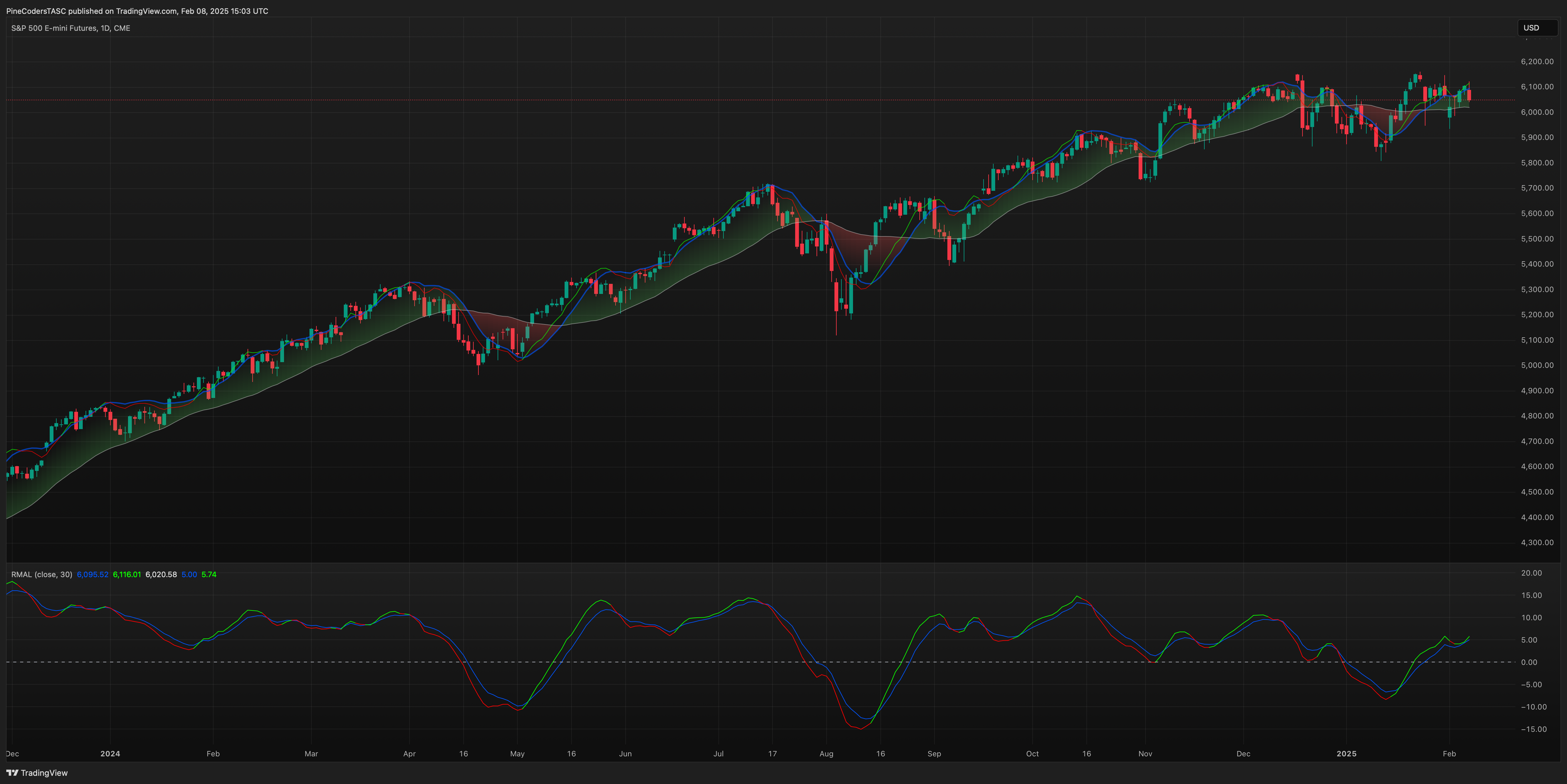 CME_MINI_DL:ES1! Chart Image by PineCodersTASC