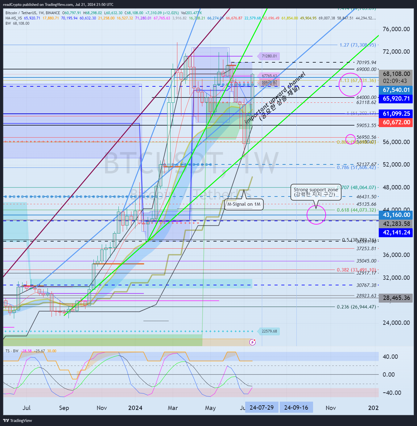 BINANCE:BTCUSDT Chart Image by readCrypto
