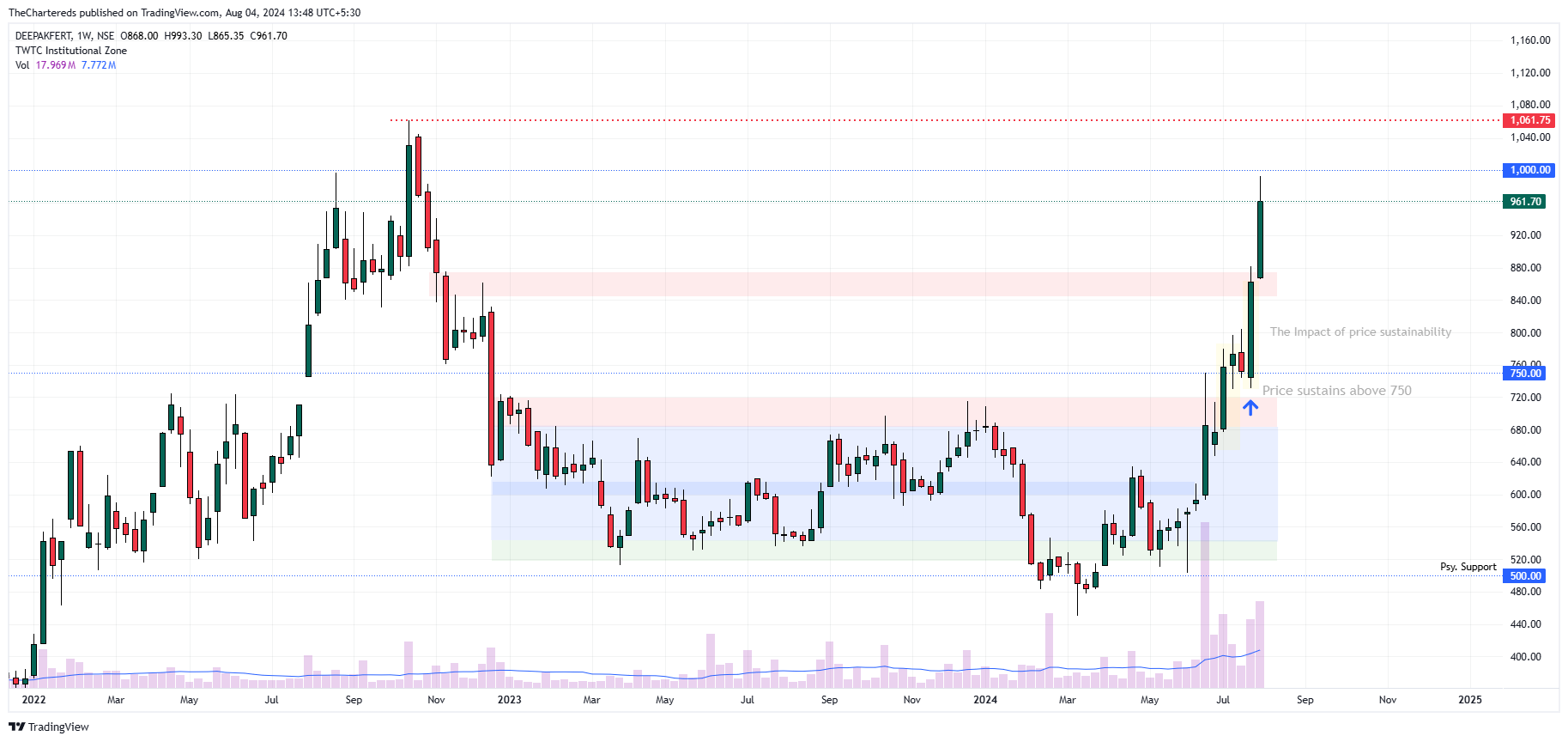 NSE:DEEPAKFERT Chart Image by TheChartereds