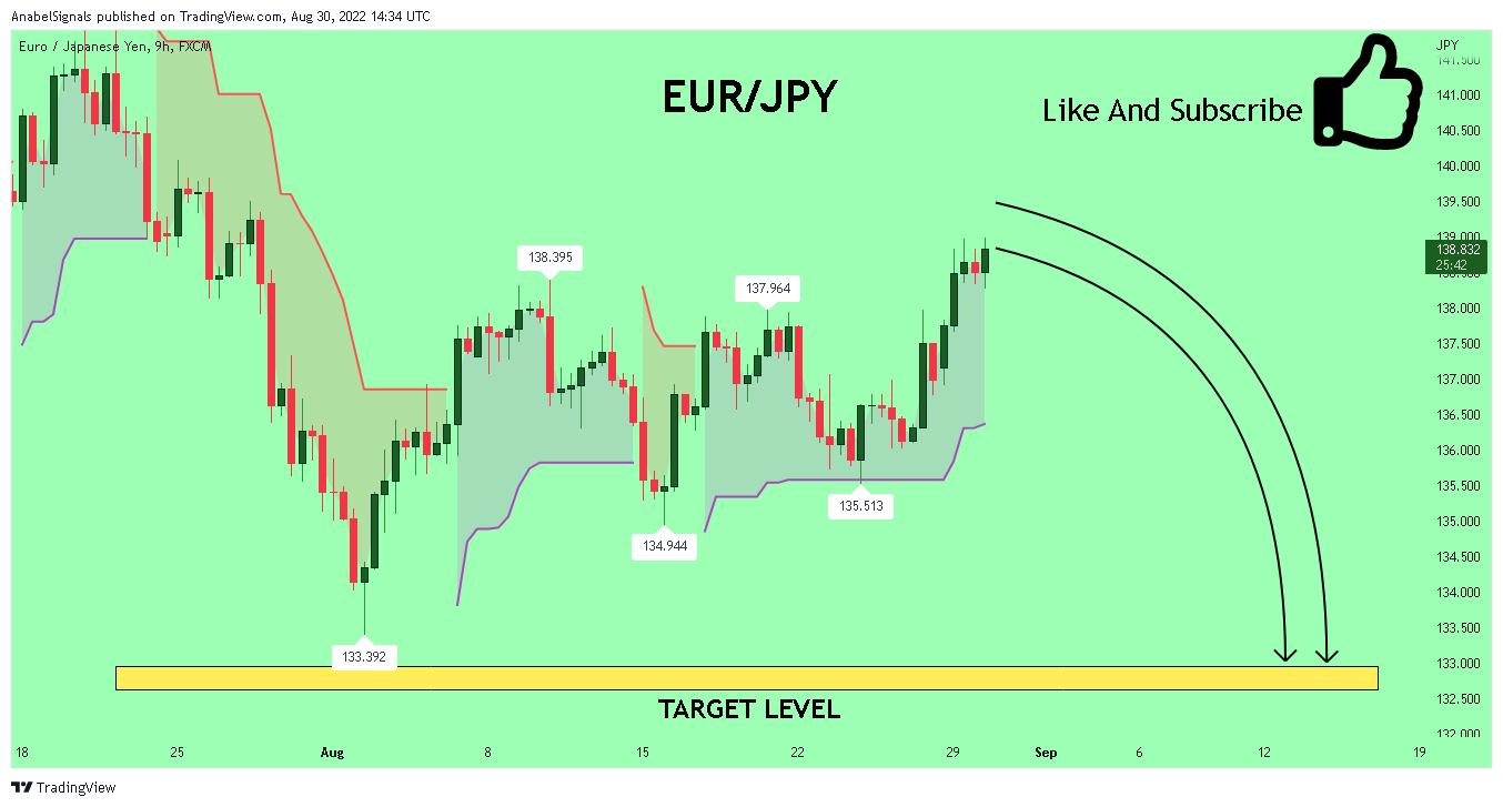 FX:EURJPY Chart Image by AnabelSignals