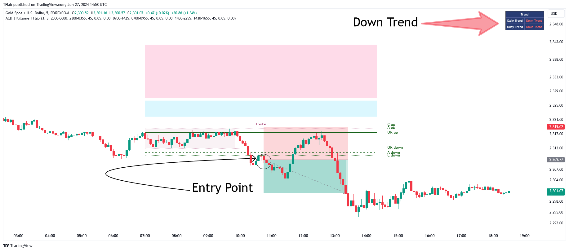FOREXCOM:XAUUSD Chart Image by TFlab