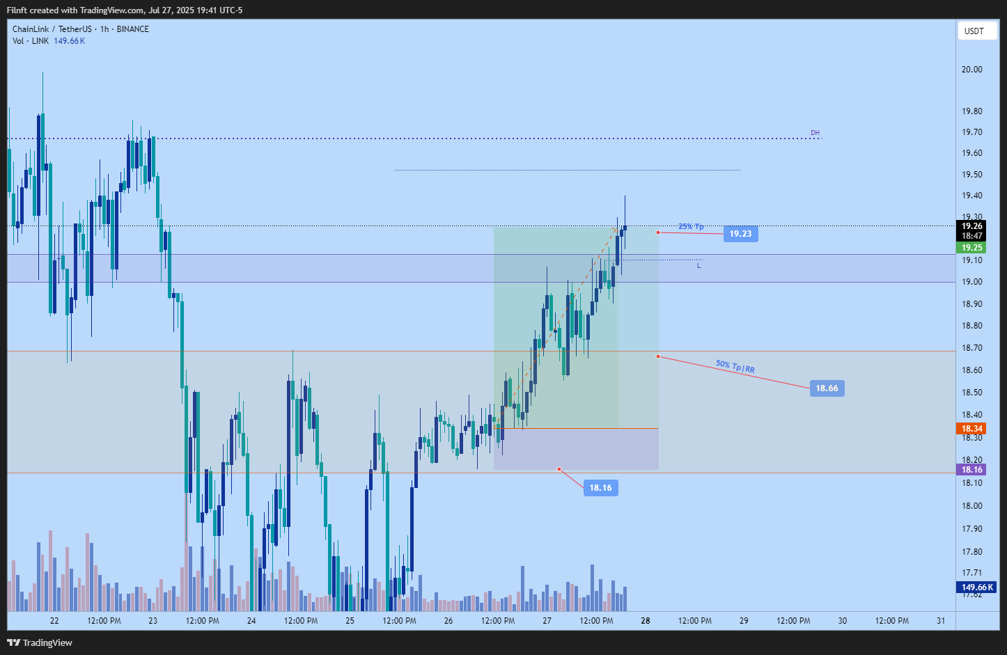 BINANCE:LINKUSDT Chart Image by Filnft