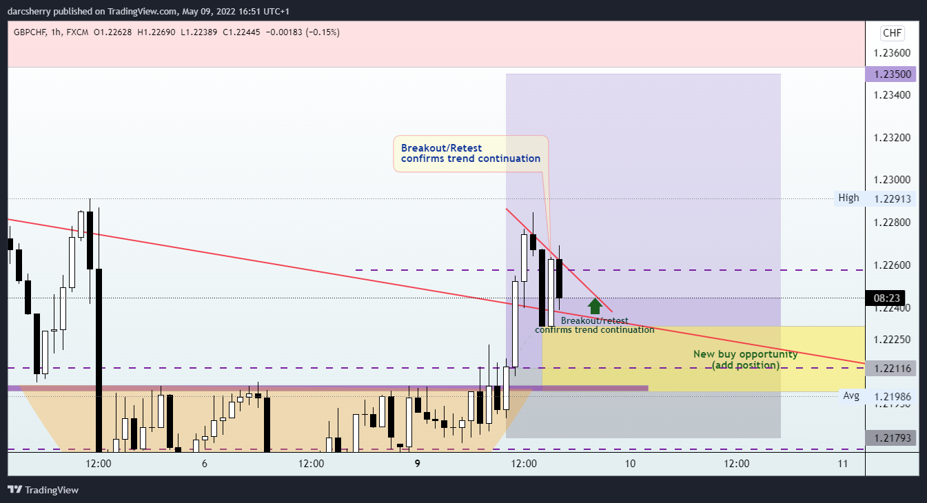 FX:GBPCHF Chart Image by darcsherry