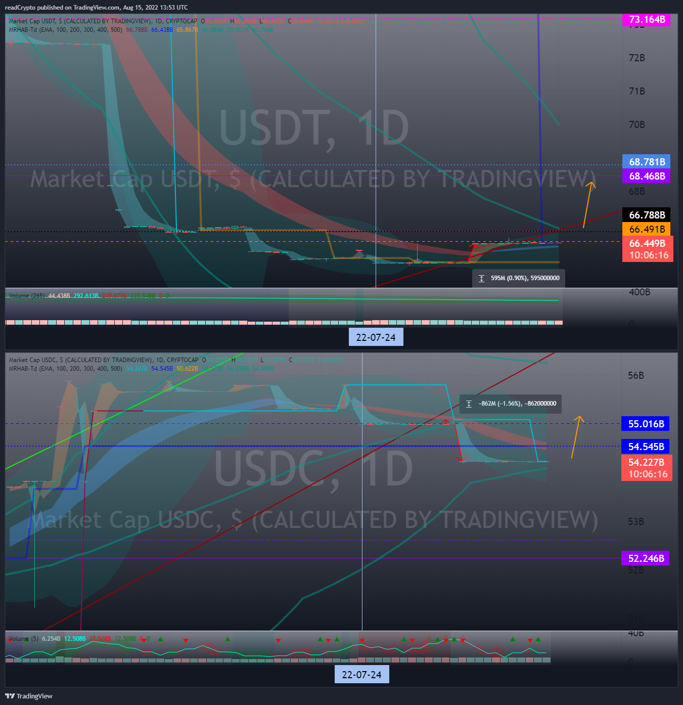 CRYPTOCAP:USDT Chart Image by readCrypto