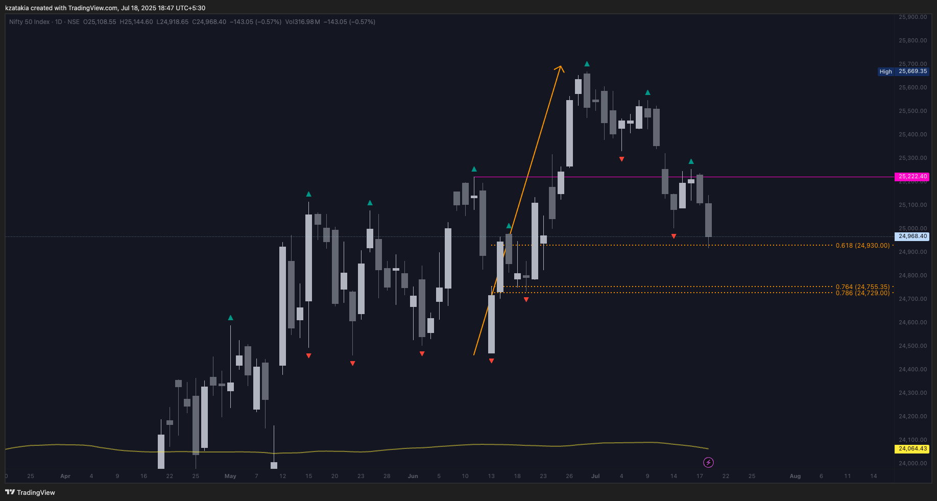 NSE:NIFTY Chart Image by kzatakia