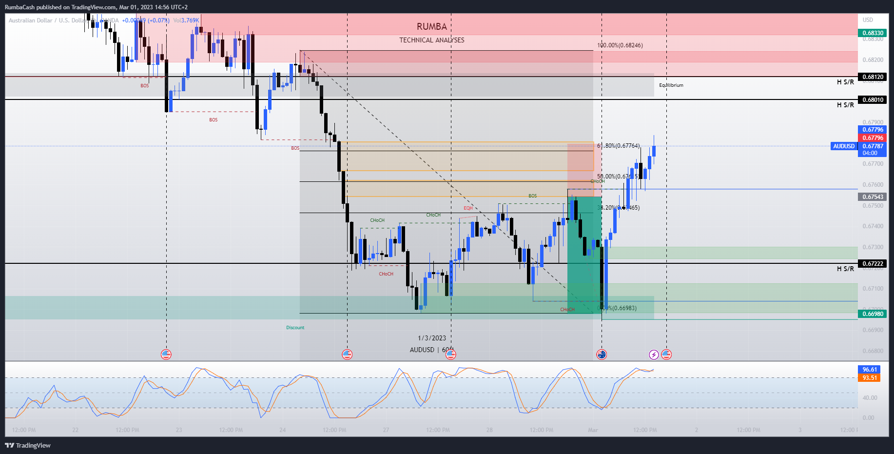 OANDA:AUDUSD Chart Image by RumbaCash