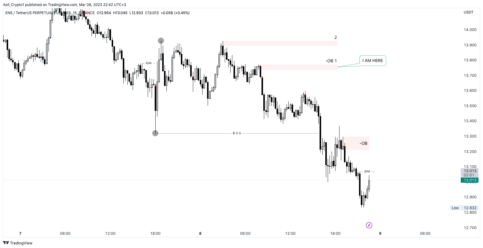 BINANCE:ENSUSDTPERP Chart Image by Asif_Brain_Waves