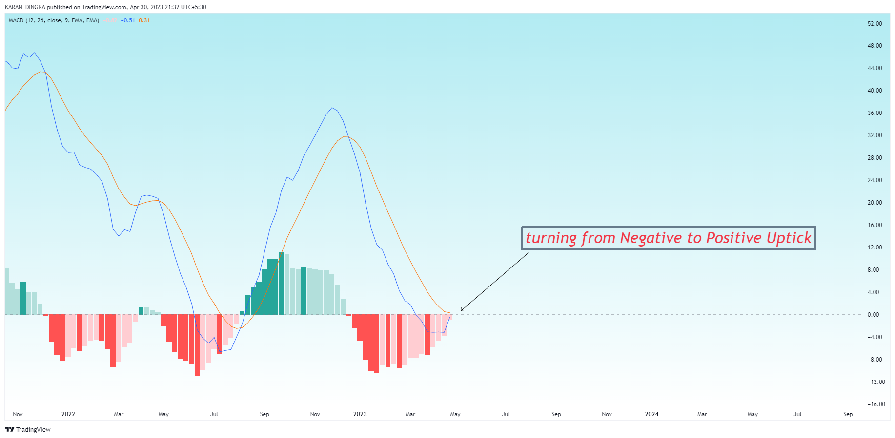 NSE:BHARTIARTL Chart Image by KARANN_DINGRA
