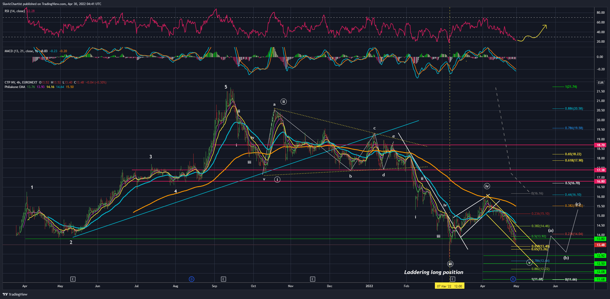 EURONEXT:CTPNV Chart Image by Longevity_Contrarian