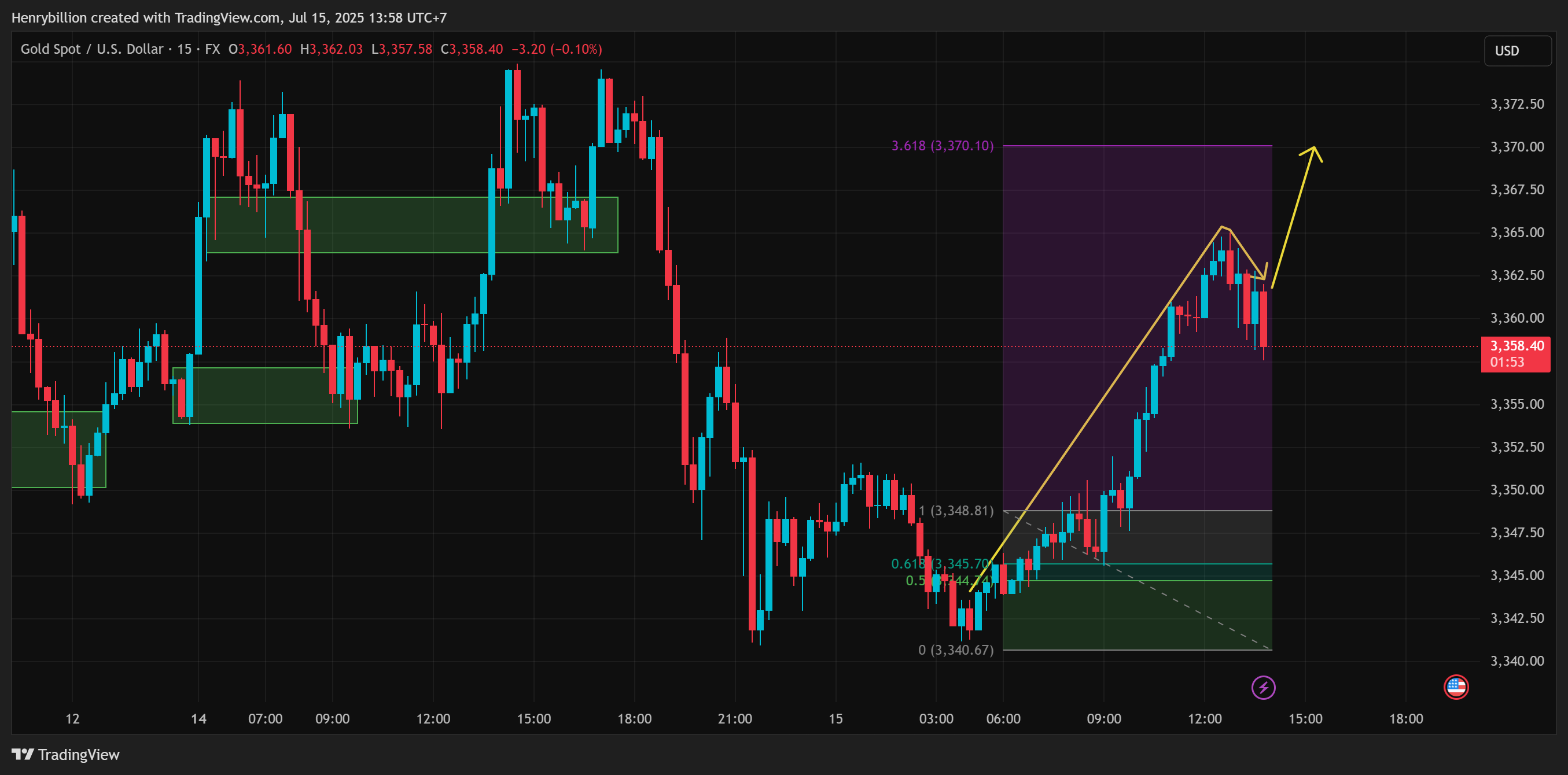 FX:XAUUSD Chart Image by Henrybillion