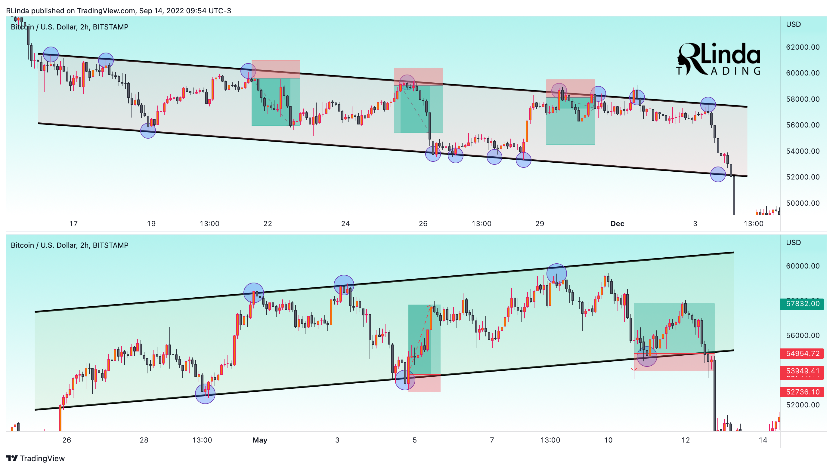 BITSTAMP:BTCUSD Chart Image by RLinda