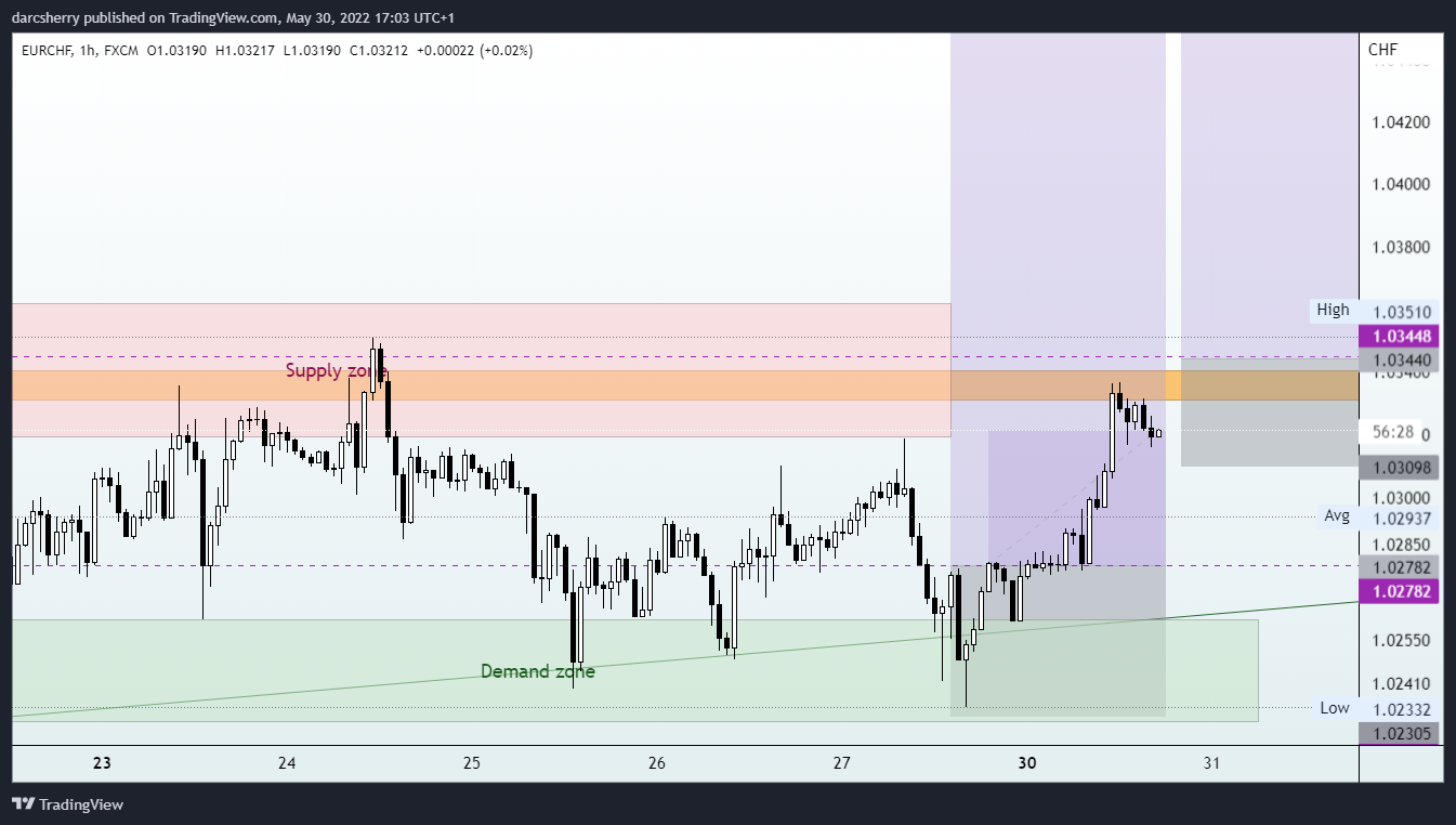 FX:EURCHF Chart Image by darcsherry