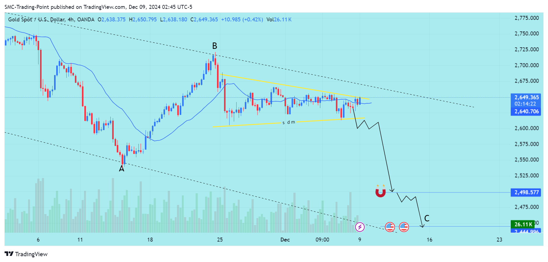 OANDA:XAUUSD Chart Image by SMC-Trading-Point