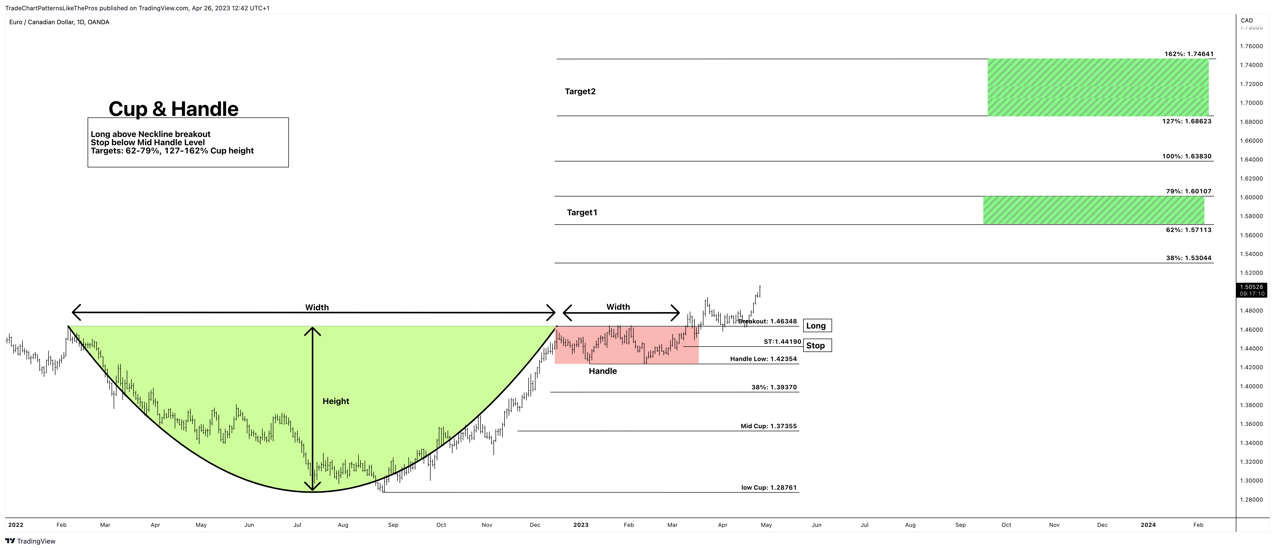 OANDA:EURCAD Chart Image by TradeChartPatternsLikeThePros