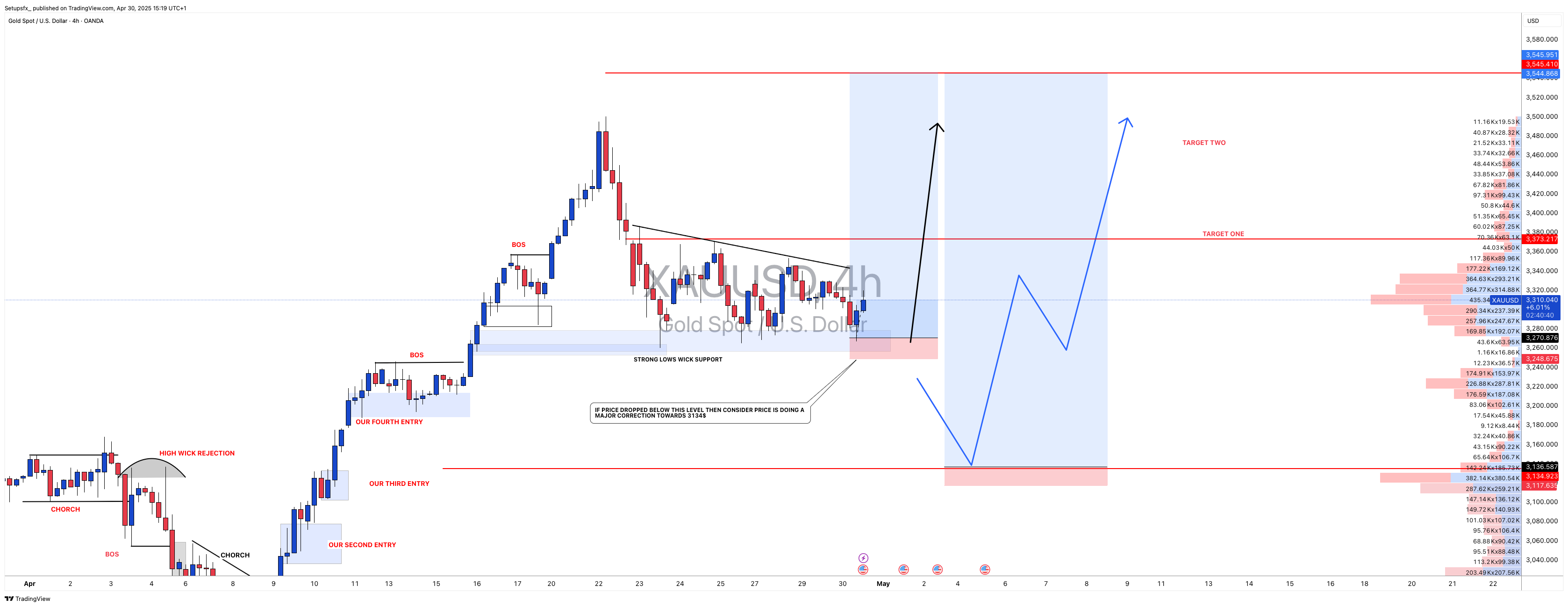 OANDA:XAUUSD Chart Image by Setupsfx_
