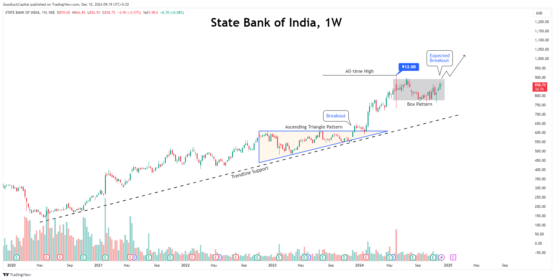 NSE:SBIN Chart Image by GoodluckCapital